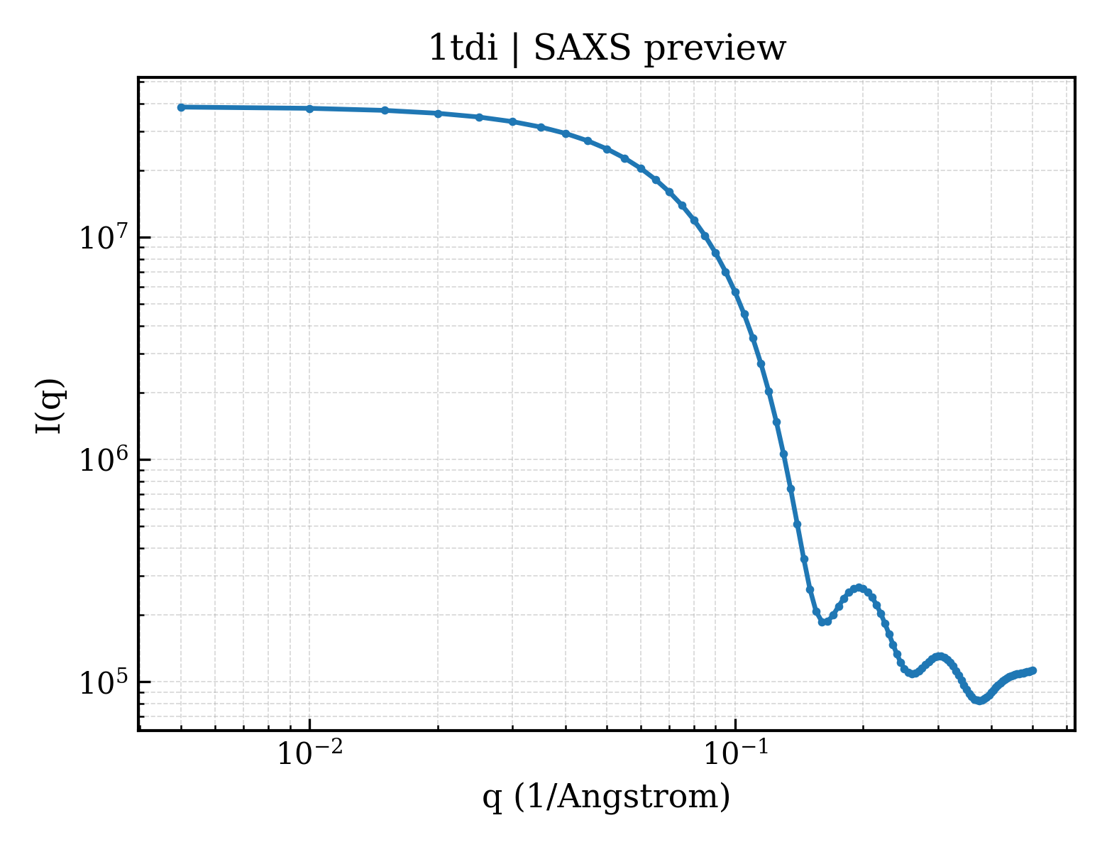 SAXS profile for 1tdi