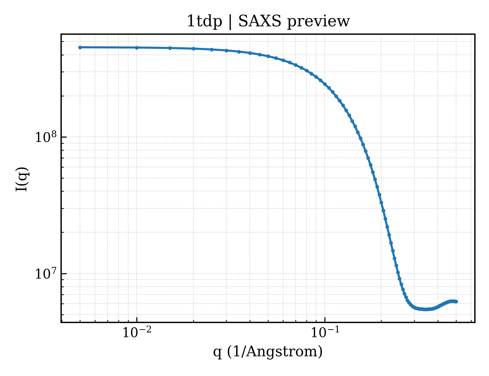 SAXS profile for 1tdp