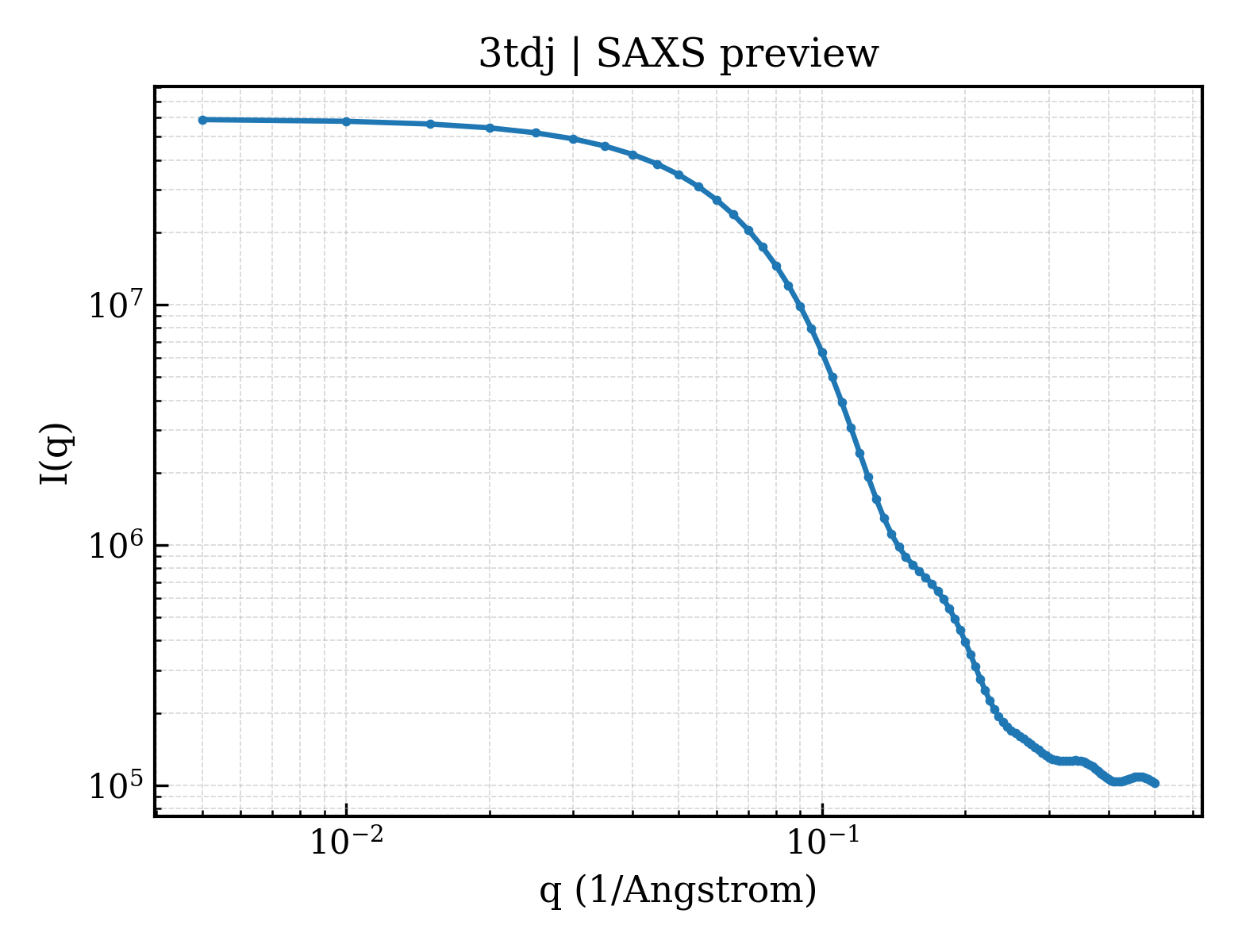SAXS profile for 3tdj