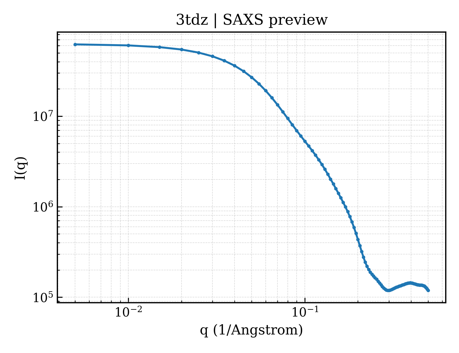 SAXS profile for 3tdz