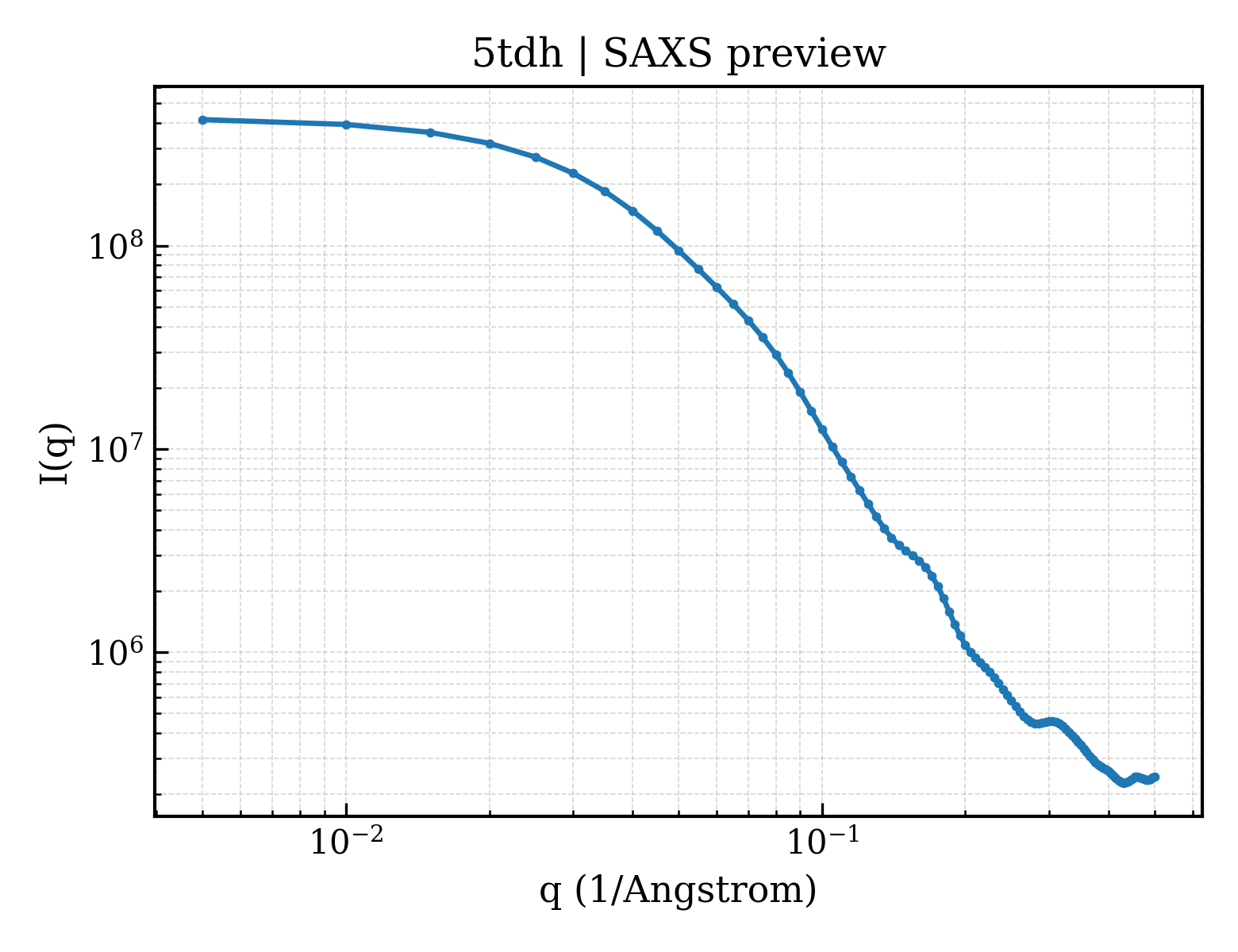 SAXS profile for 5tdh