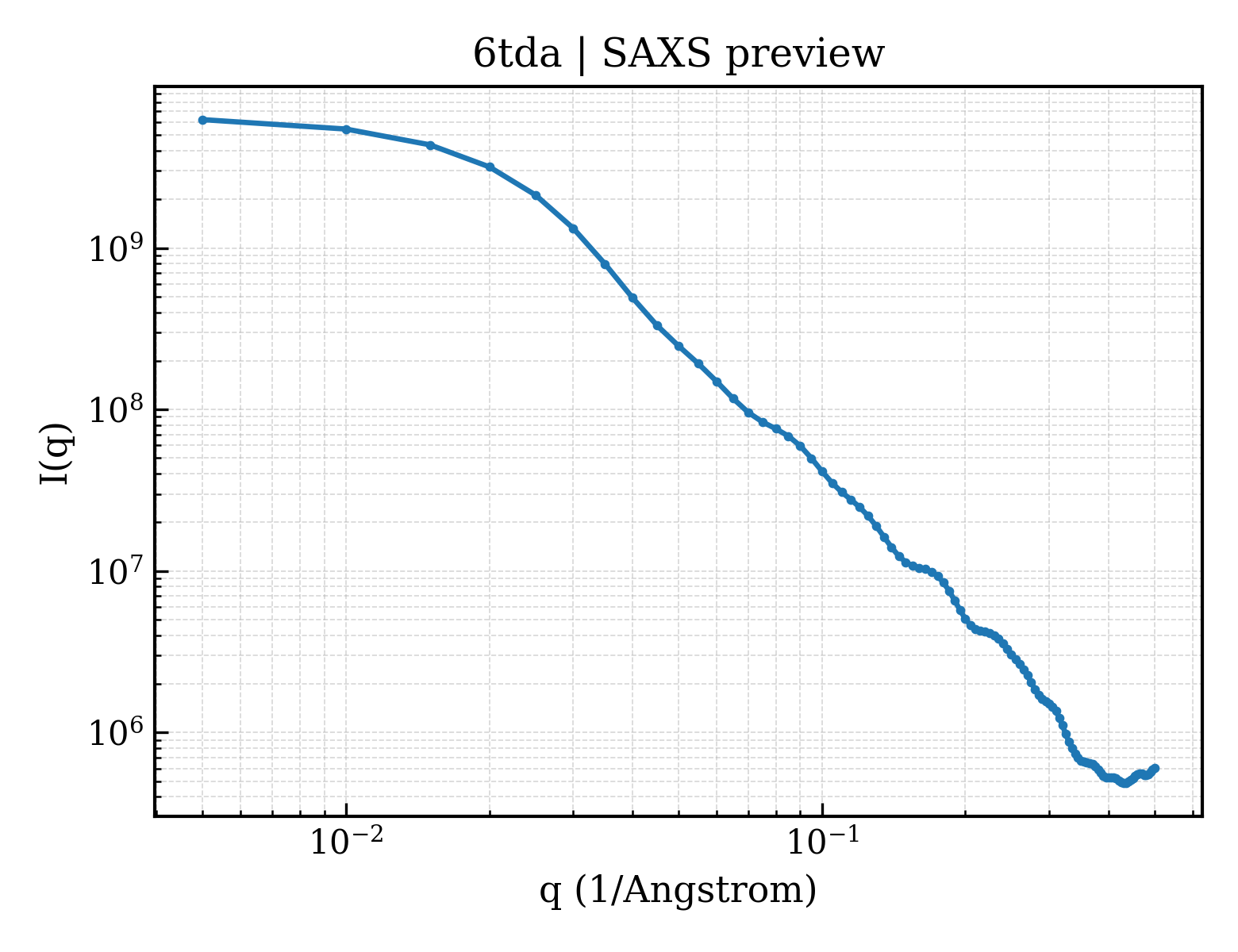 SAXS profile for 6tda