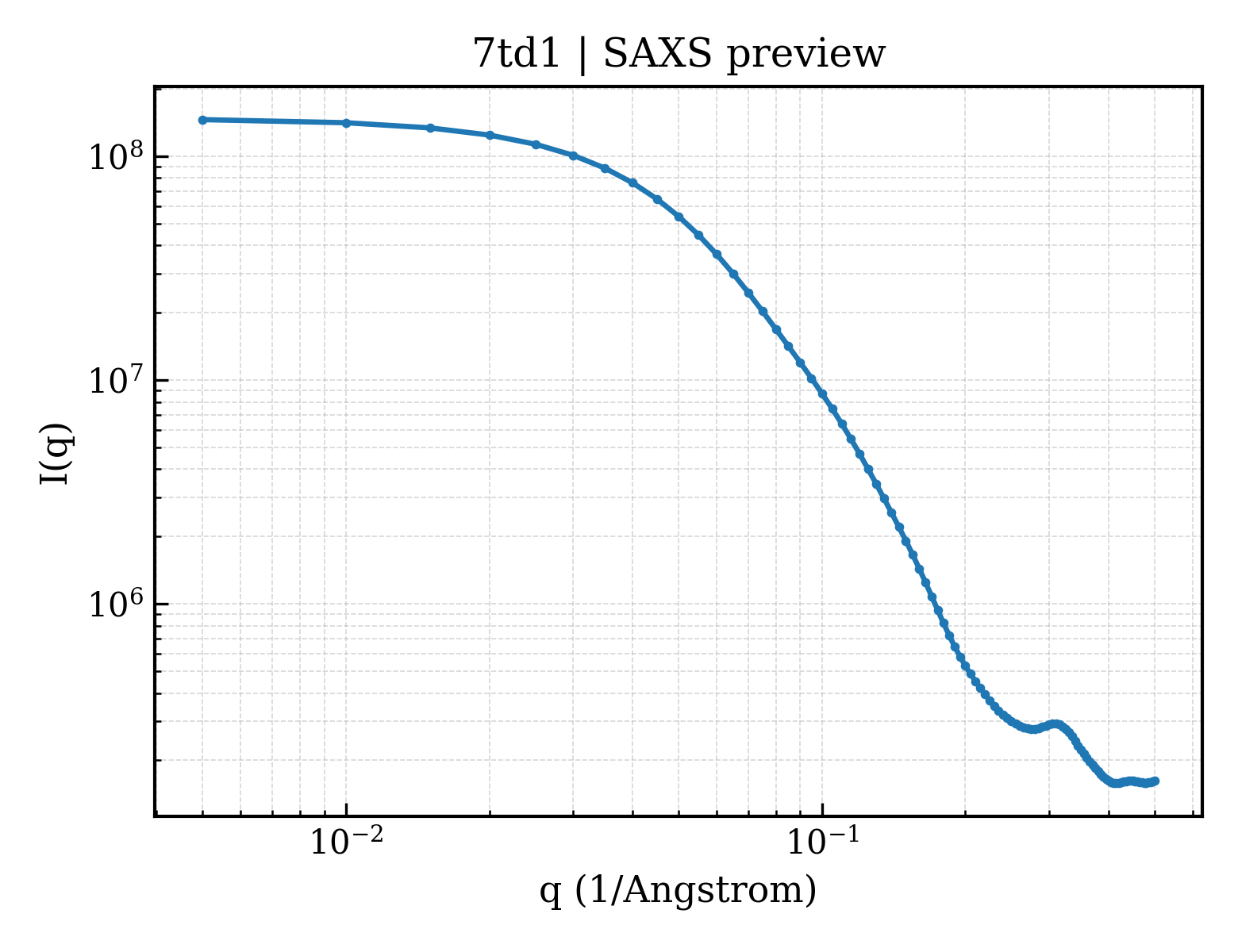 SAXS profile for 7td1