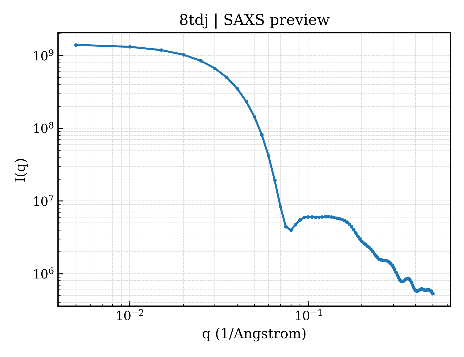 SAXS profile for 8tdj