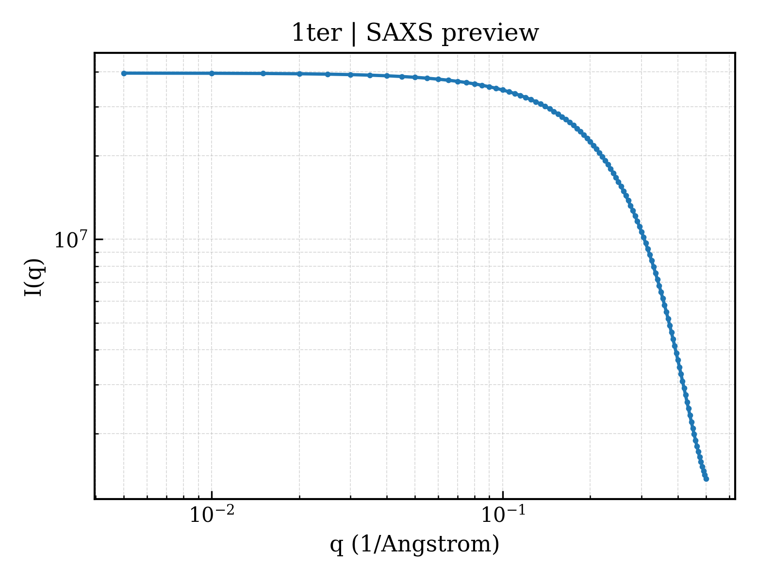 SAXS profile for 1ter
