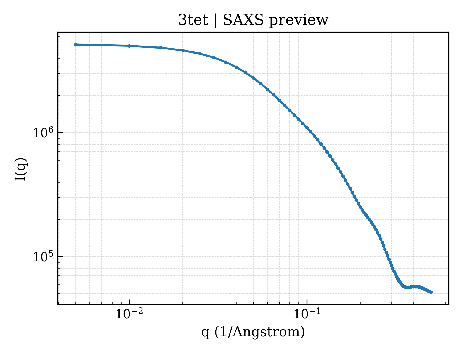 SAXS profile for 3tet