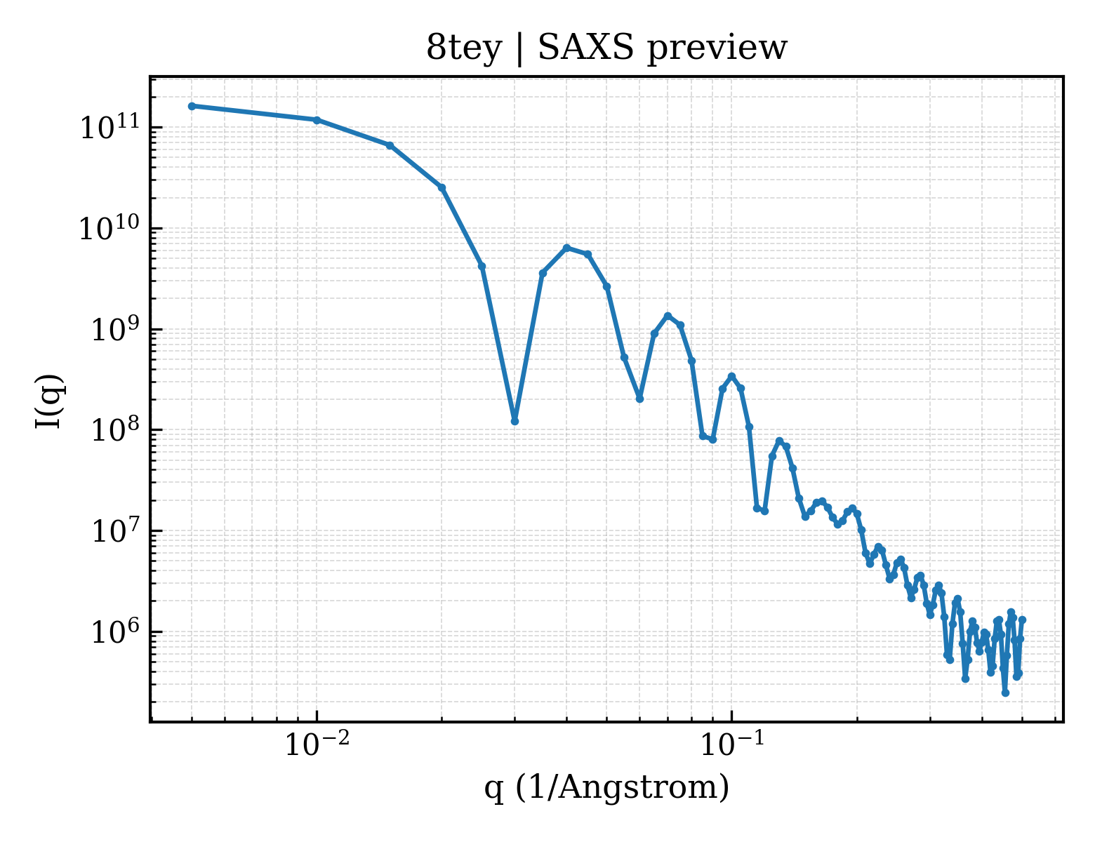 SAXS profile for 8tey