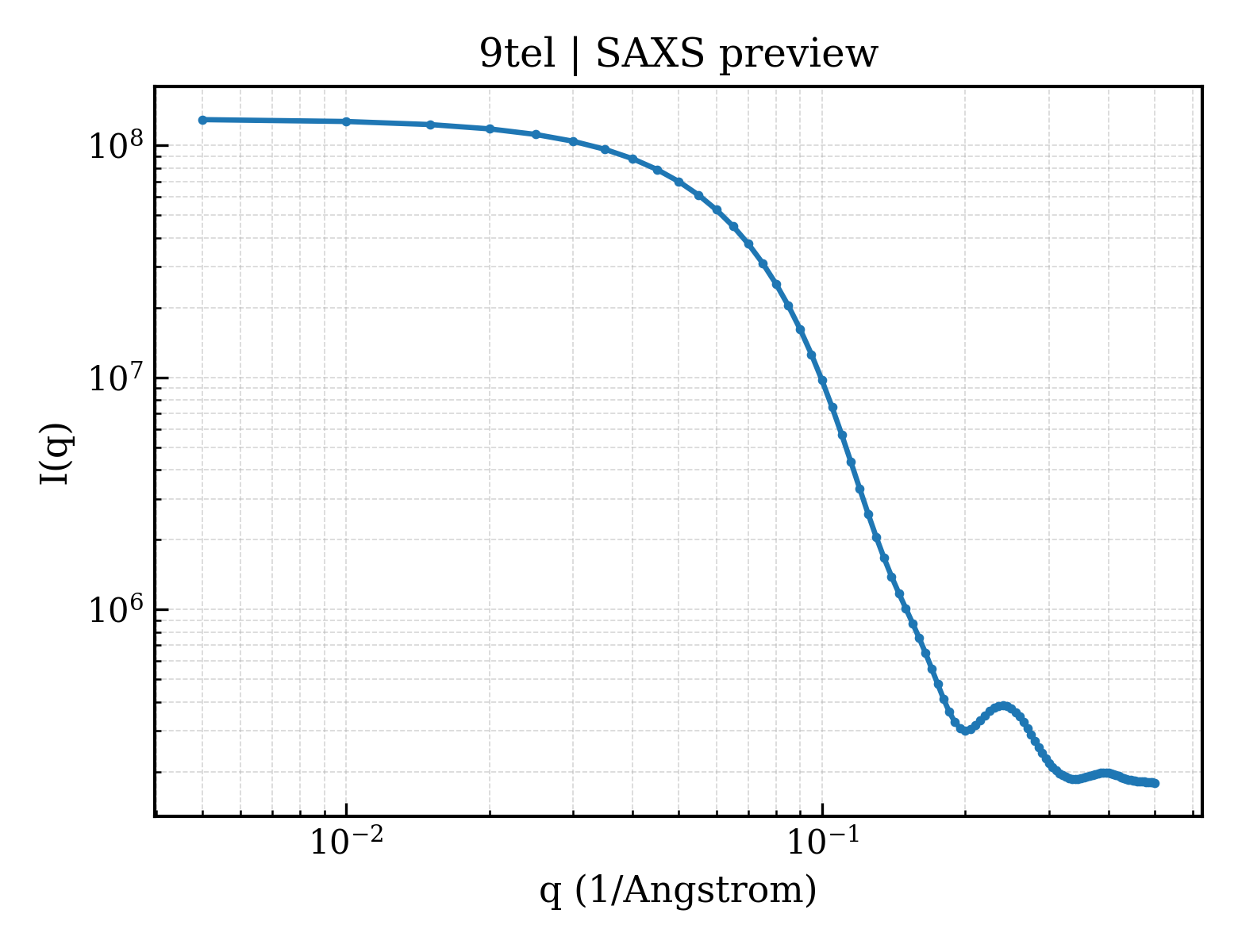 SAXS profile for 9tel