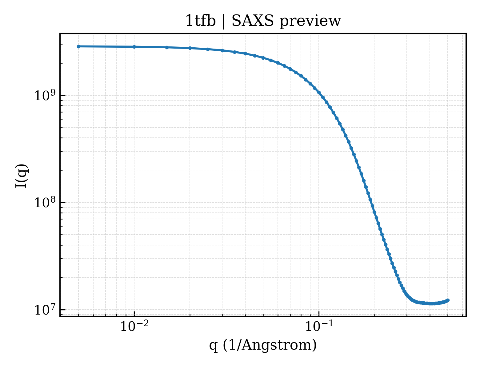 SAXS profile for 1tfb