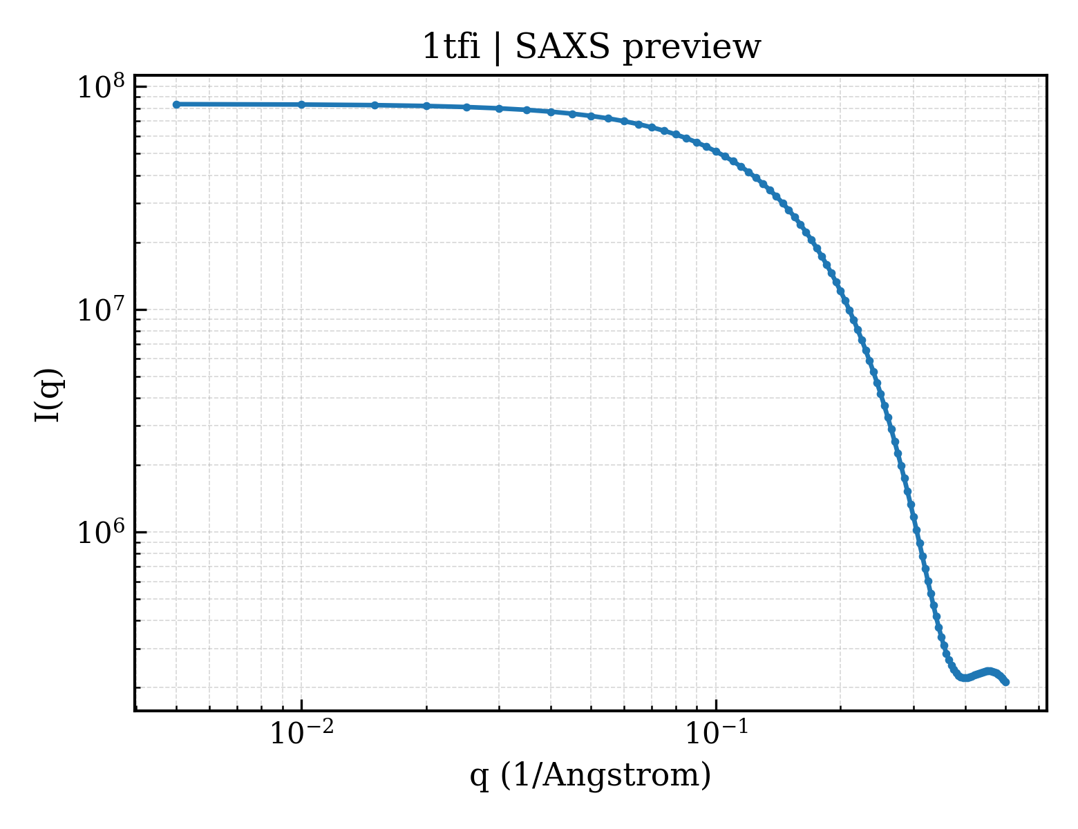 SAXS profile for 1tfi