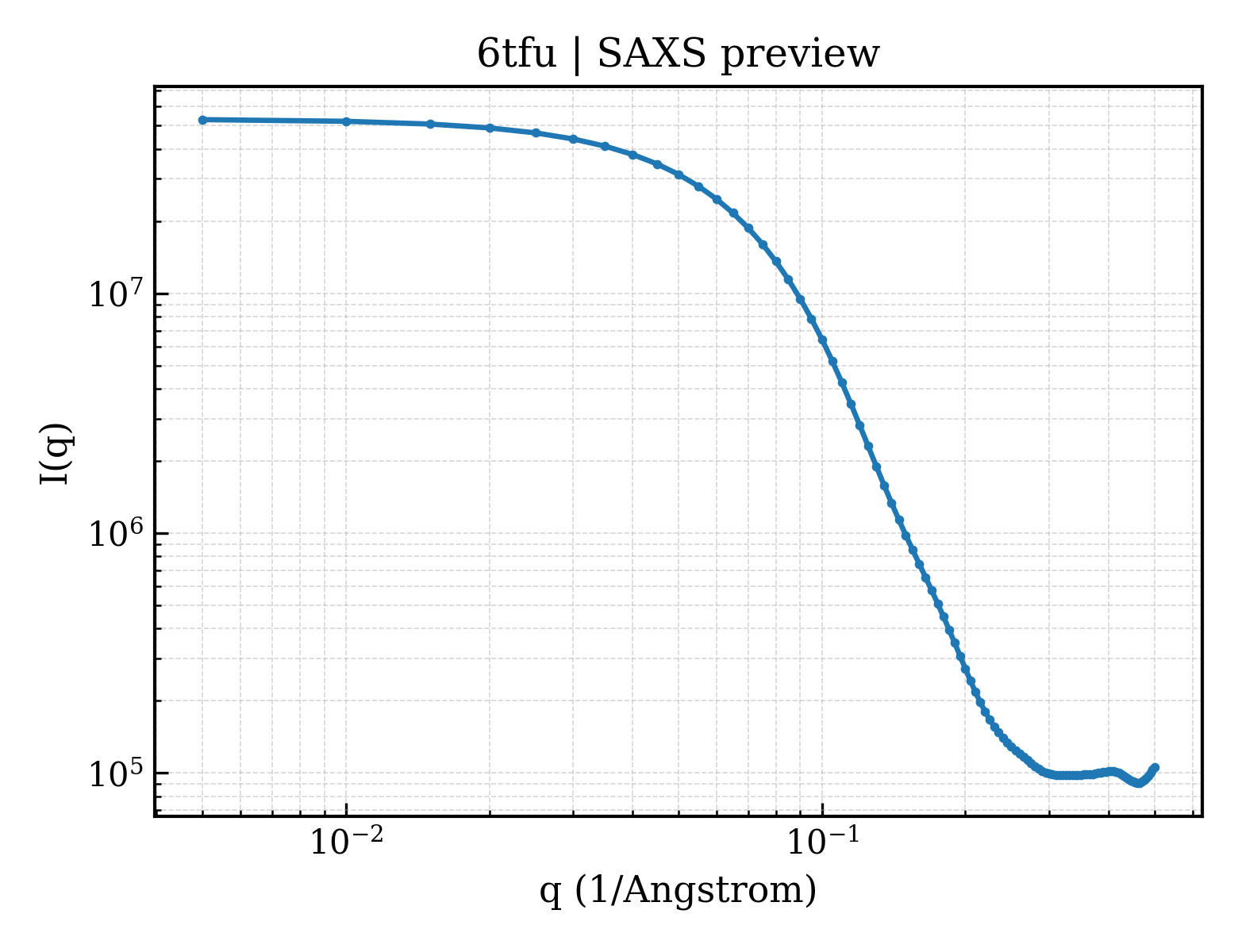 SAXS profile for 6tfu