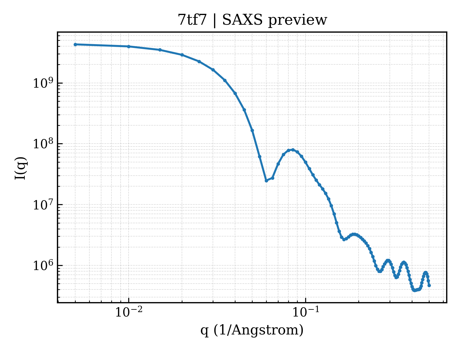 SAXS profile for 7tf7