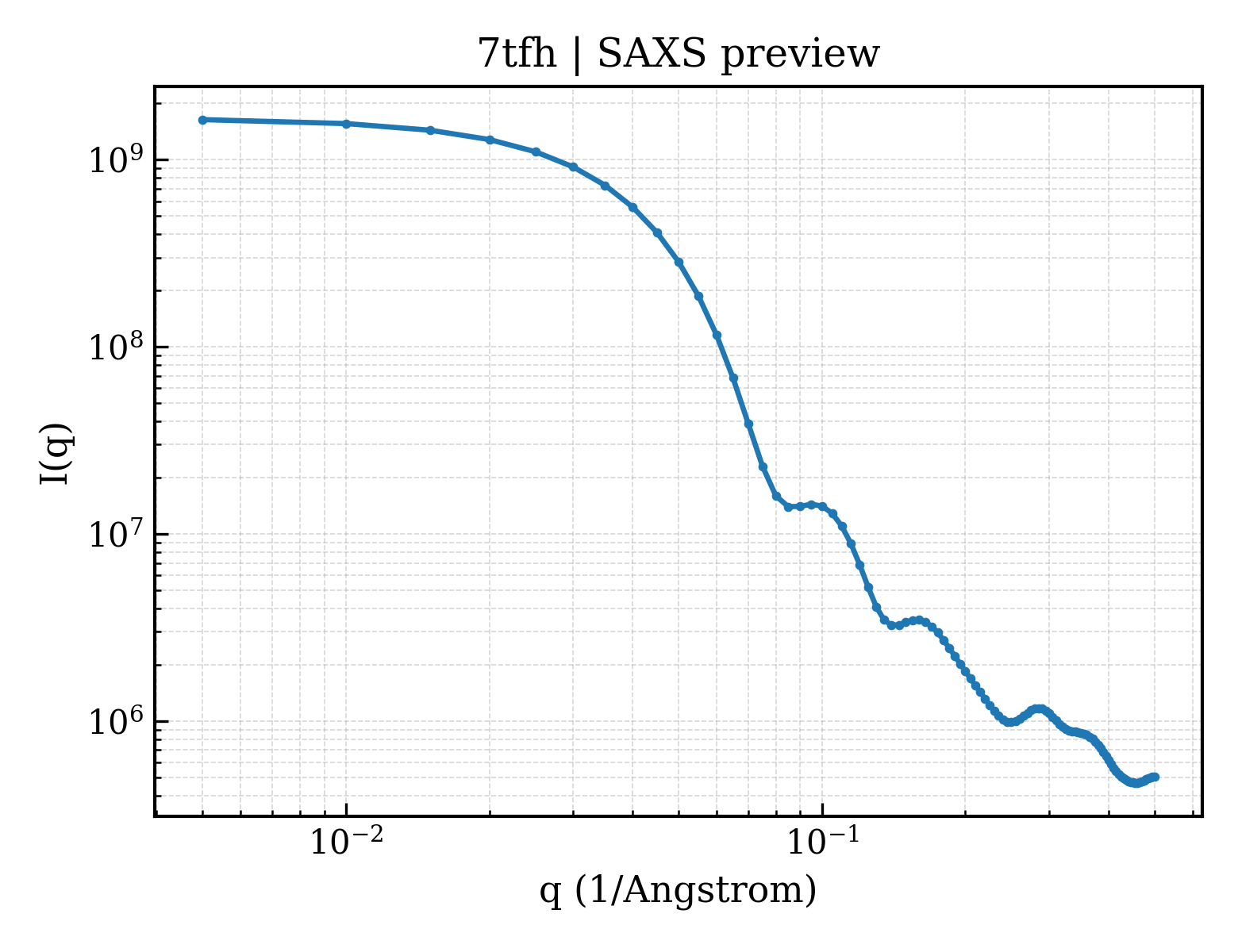 SAXS profile for 7tfh
