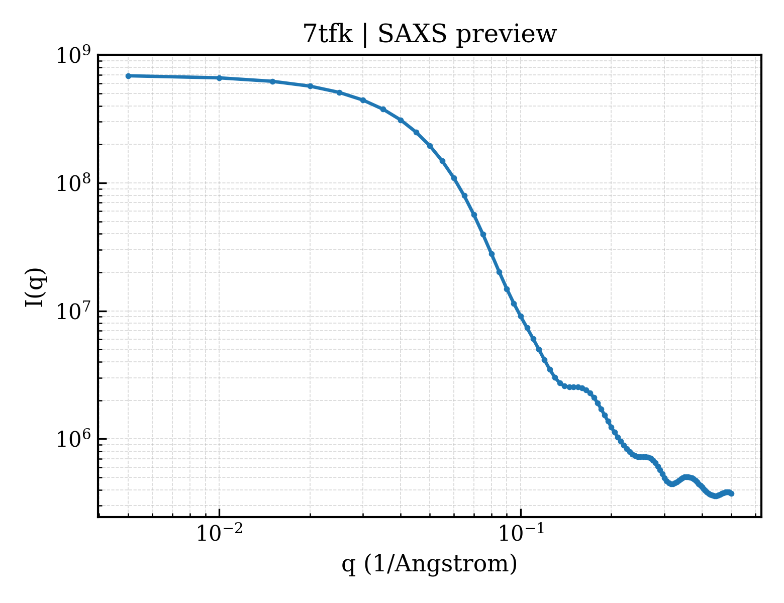 SAXS profile for 7tfk