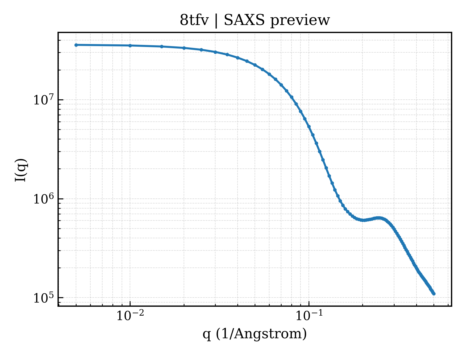SAXS profile for 8tfv