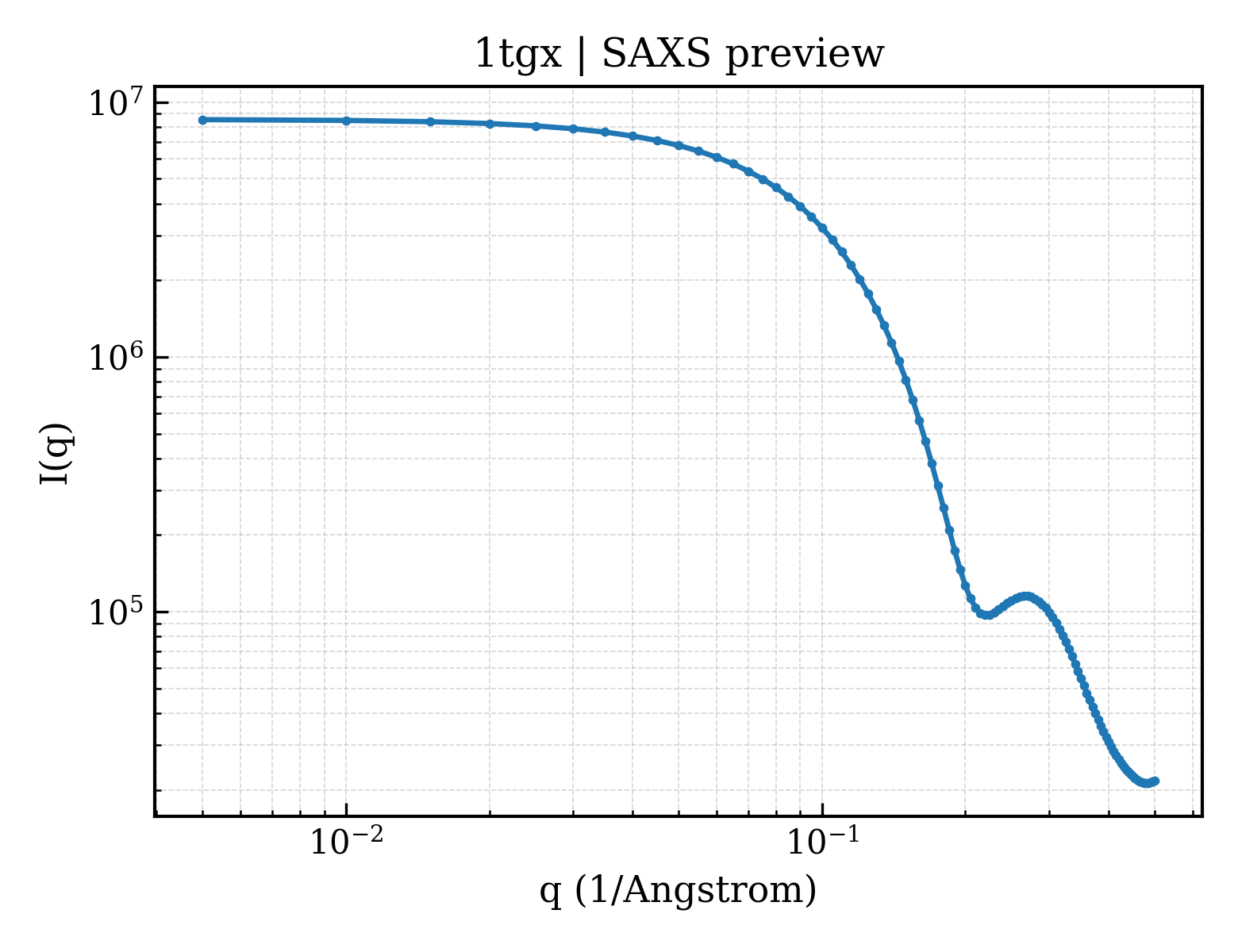 SAXS profile for 1tgx