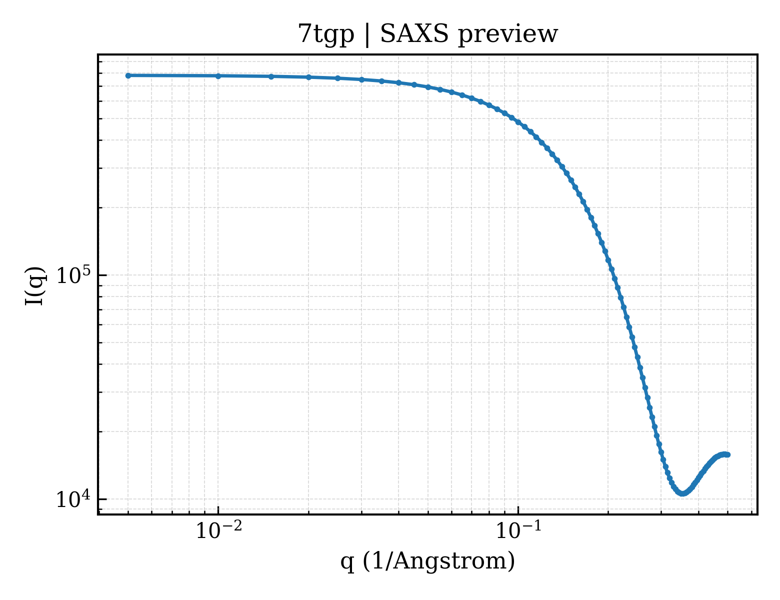 SAXS profile for 7tgp