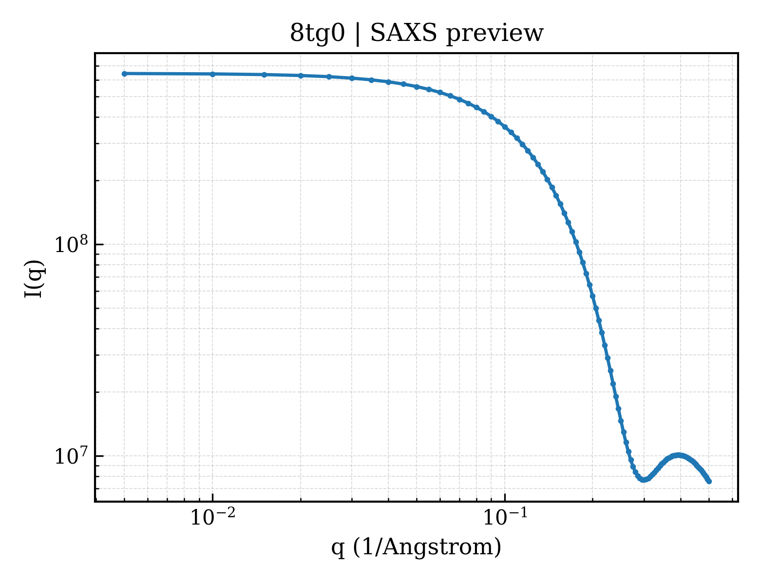SAXS profile for 8tg0