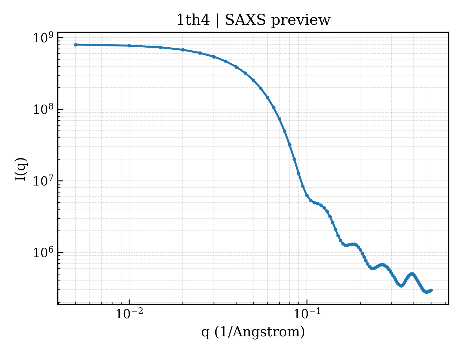 SAXS profile for 1th4