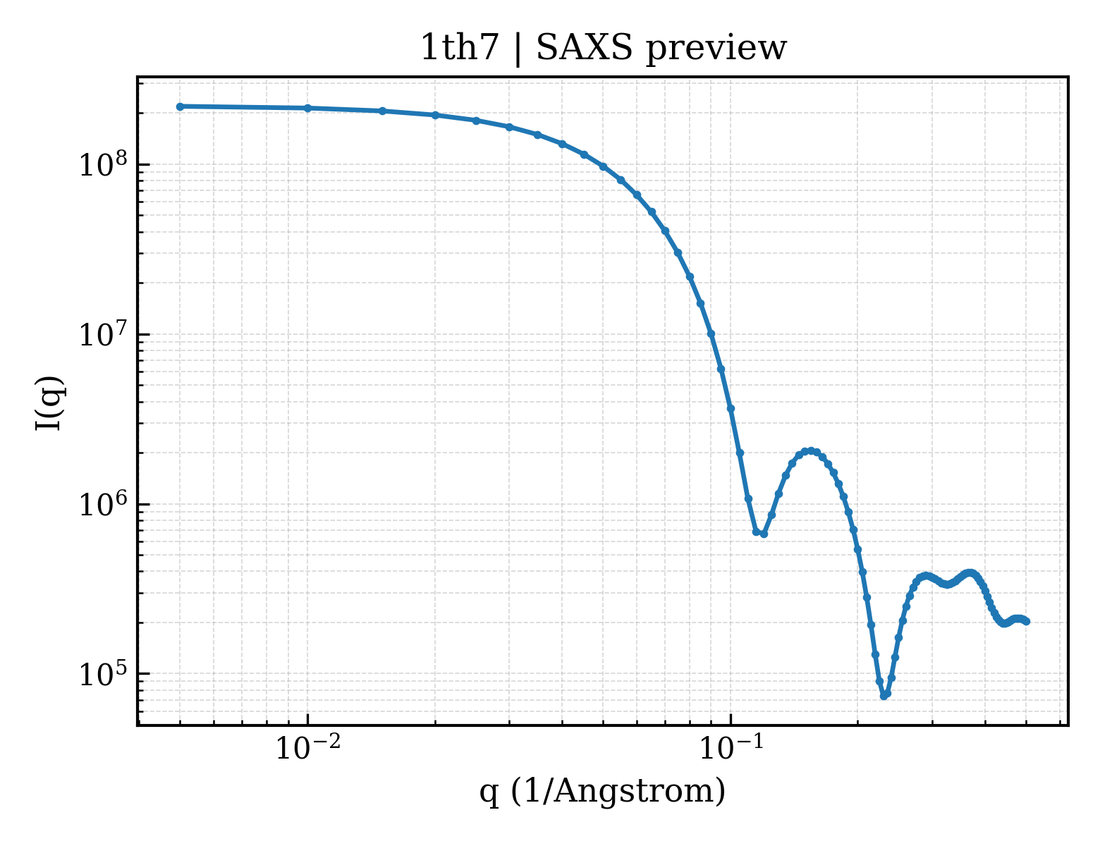 SAXS profile for 1th7