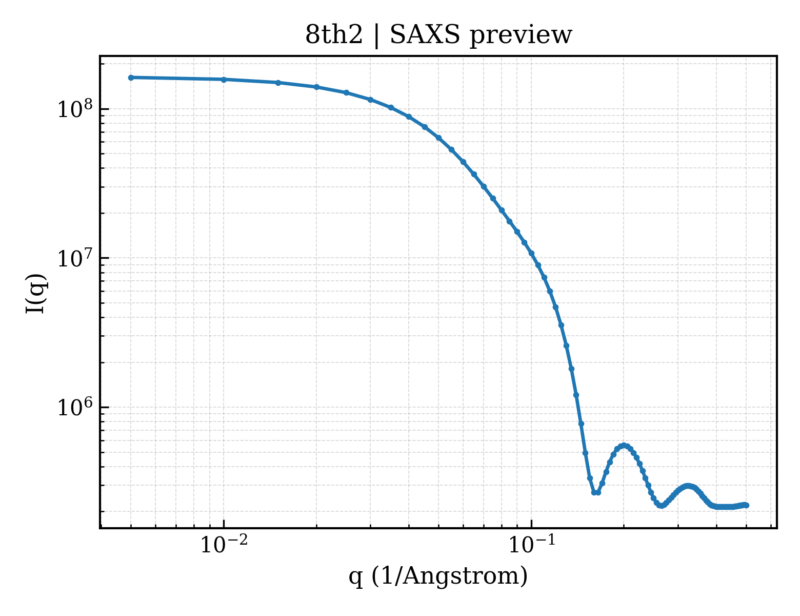 SAXS profile for 8th2