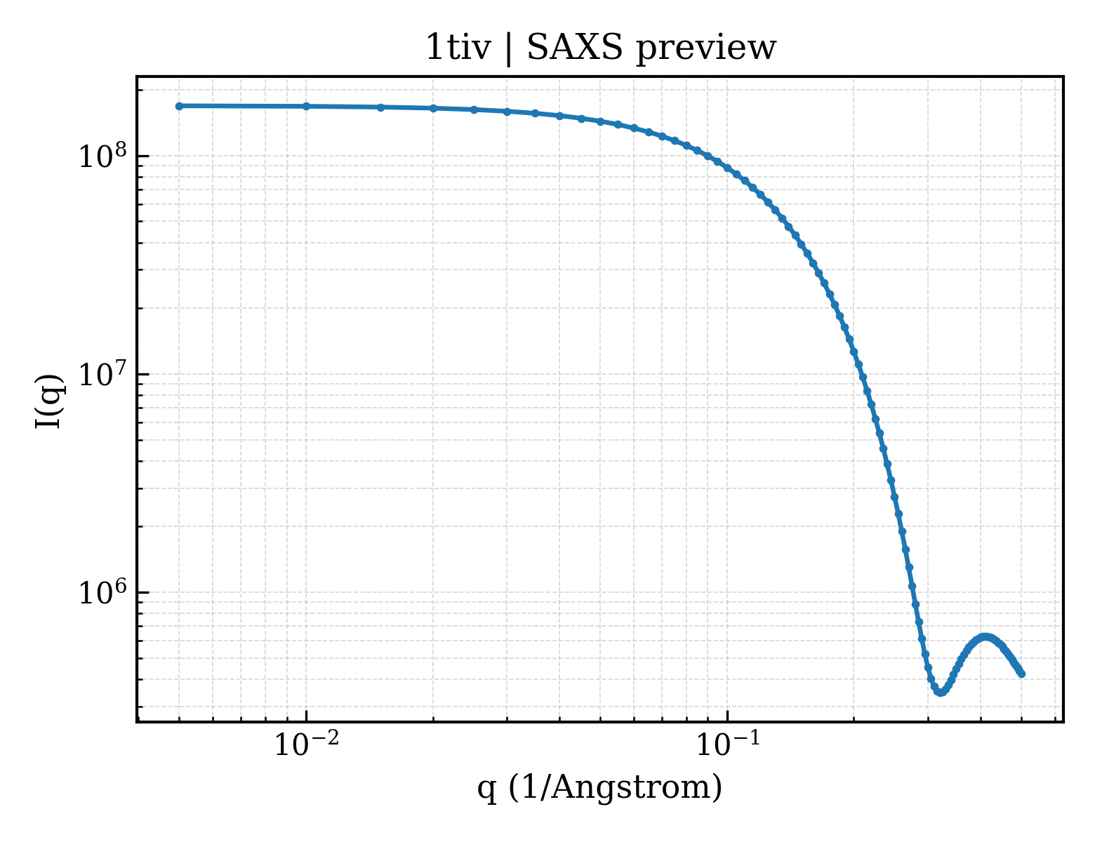 SAXS profile for 1tiv