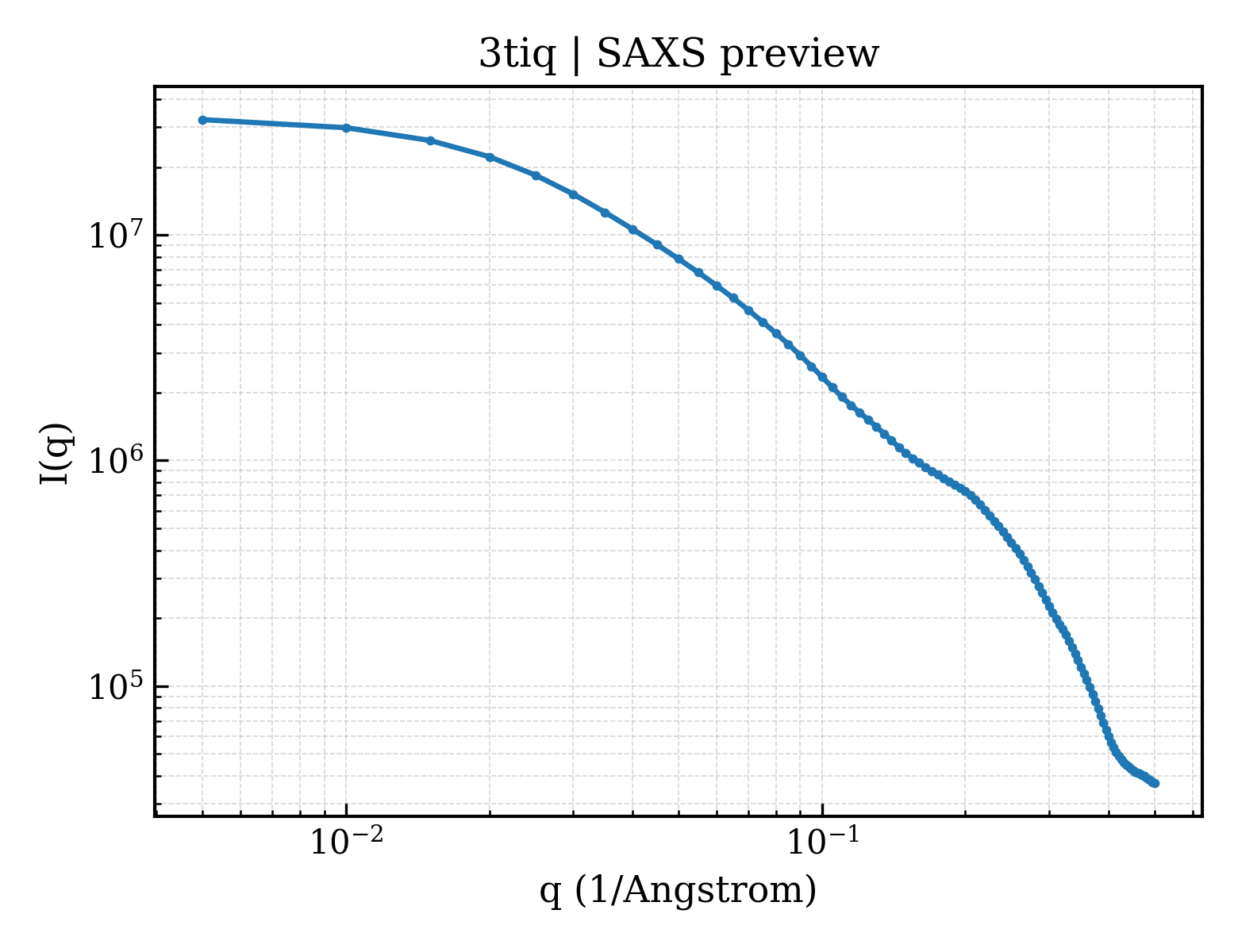 SAXS profile for 3tiq
