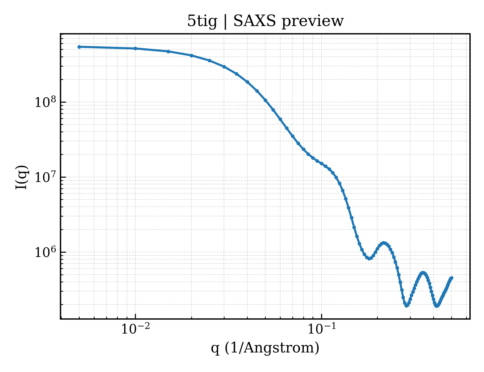 SAXS profile for 5tig