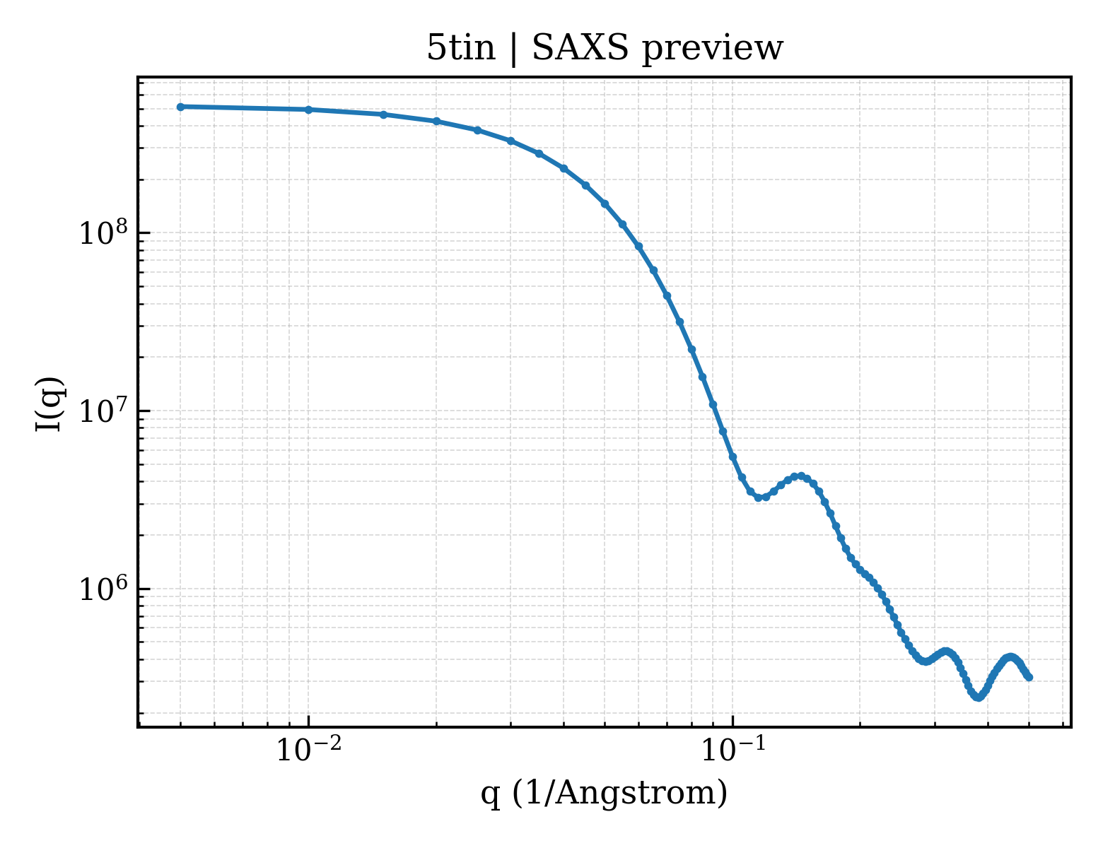 SAXS profile for 5tin