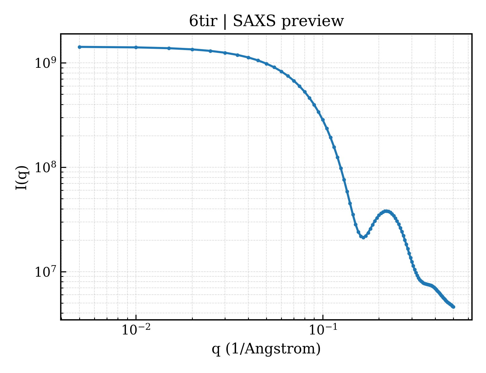 SAXS profile for 6tir