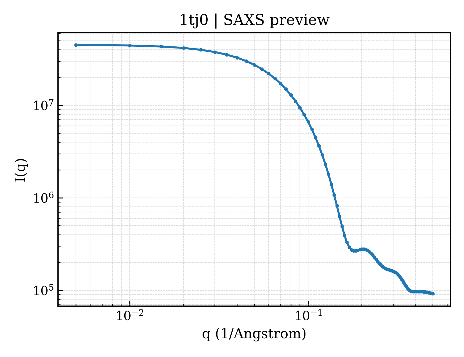 SAXS profile for 1tj0
