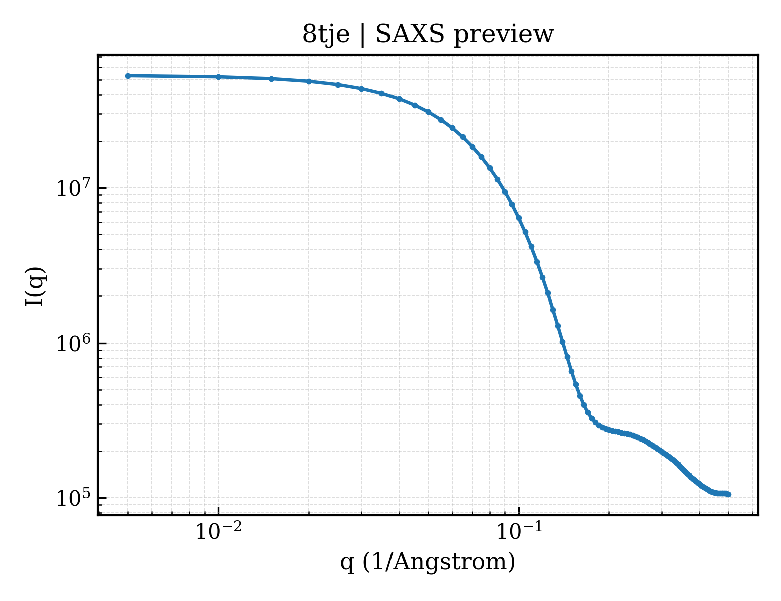 SAXS profile for 8tje