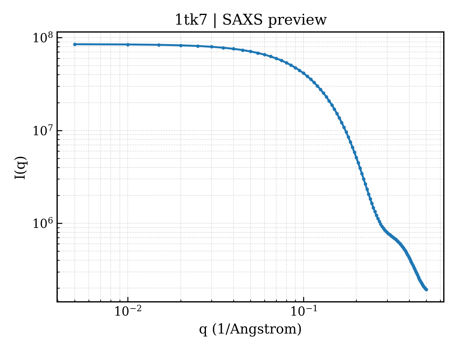 SAXS profile for 1tk7