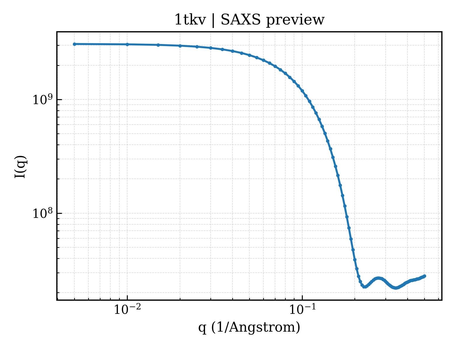SAXS profile for 1tkv