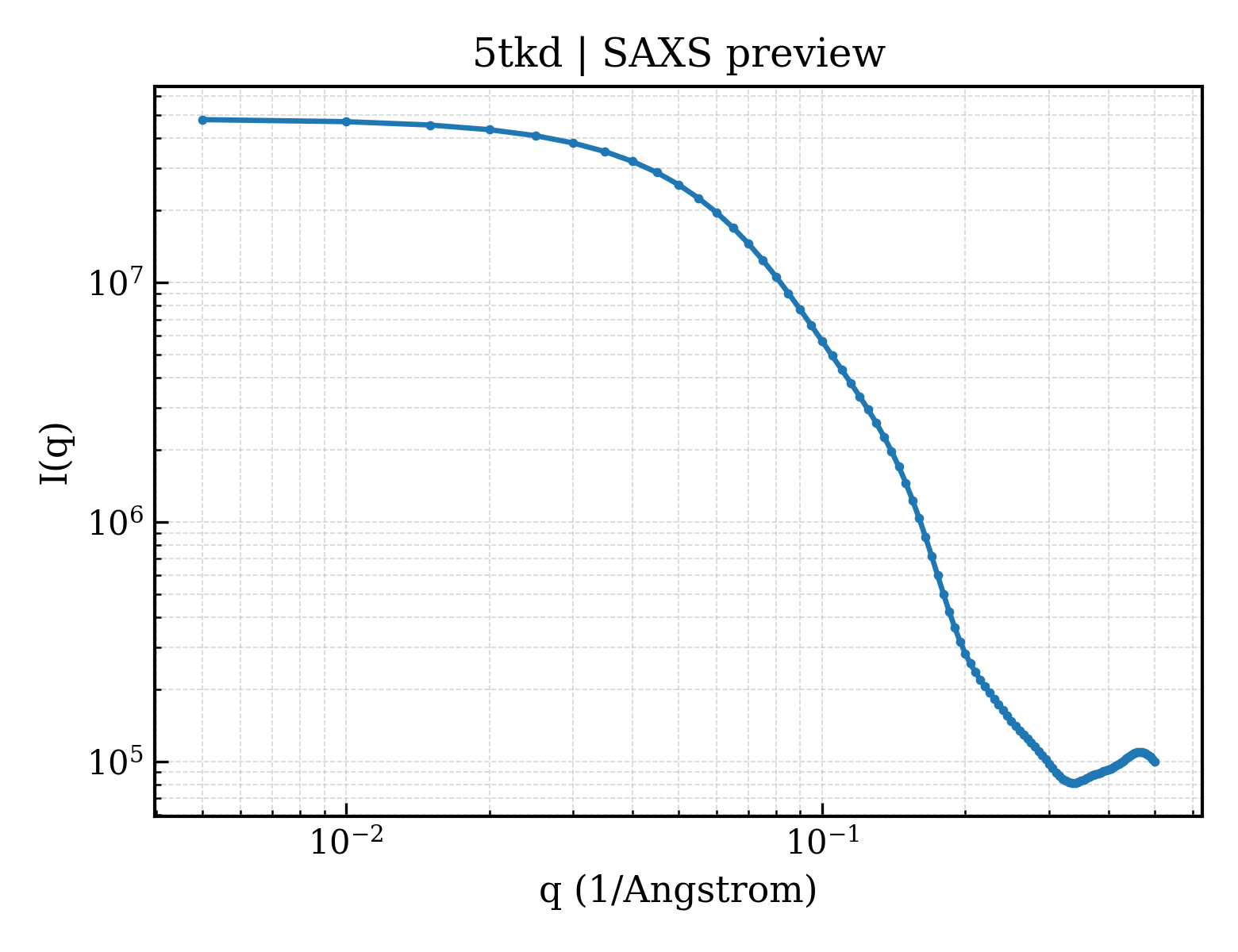 SAXS profile for 5tkd