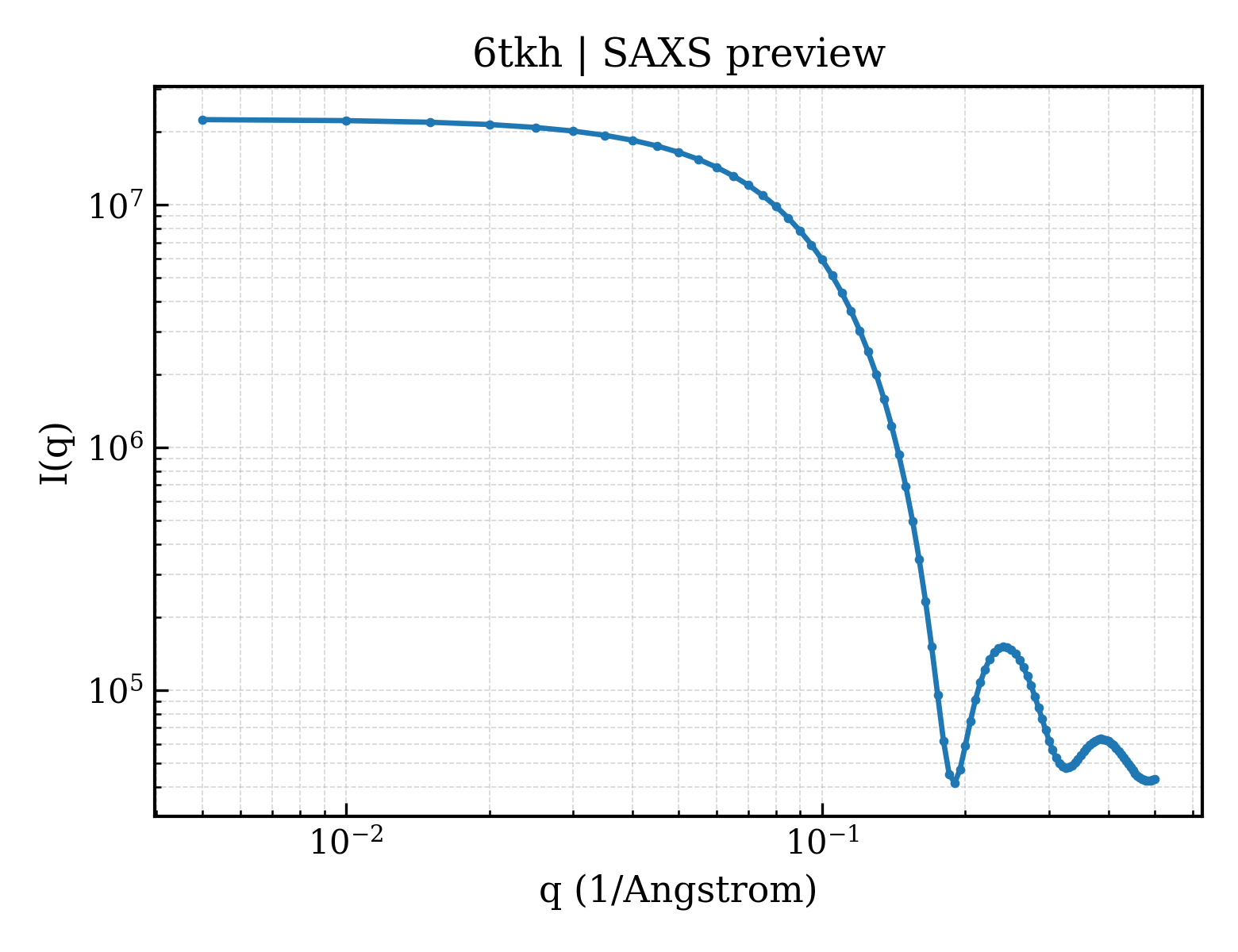 SAXS profile for 6tkh