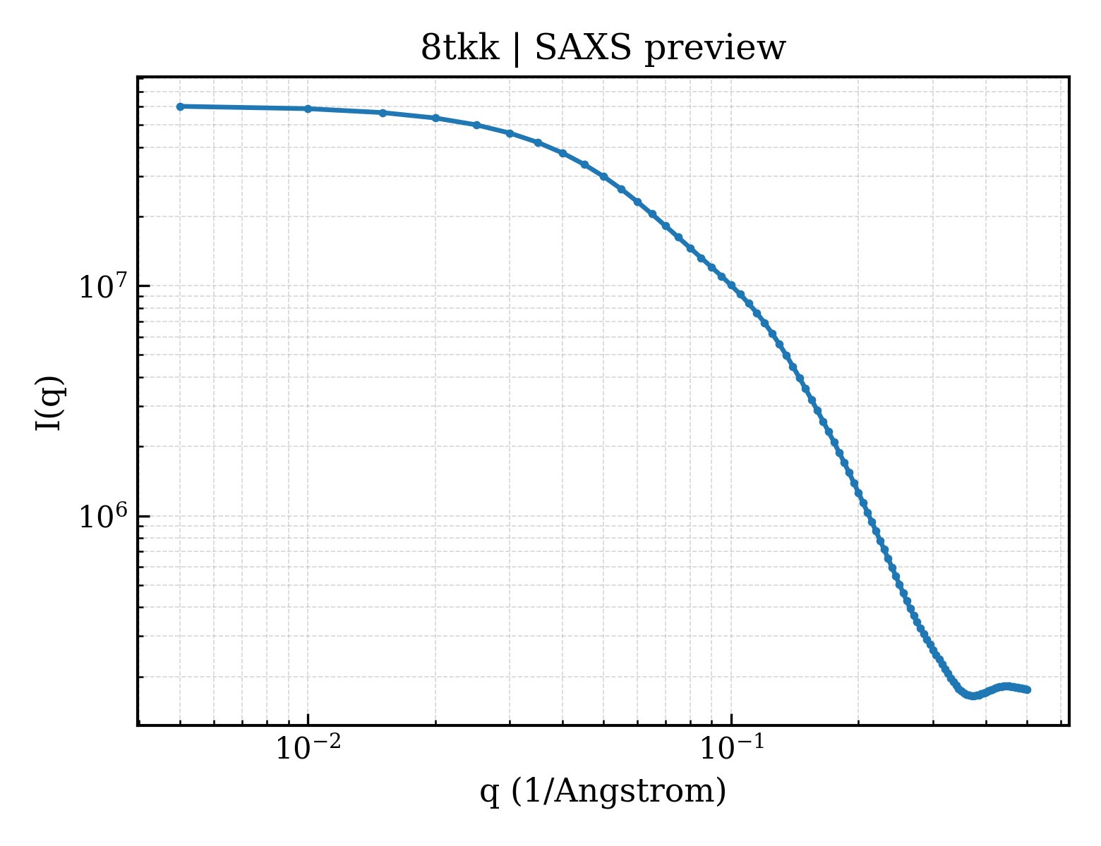 SAXS profile for 8tkk