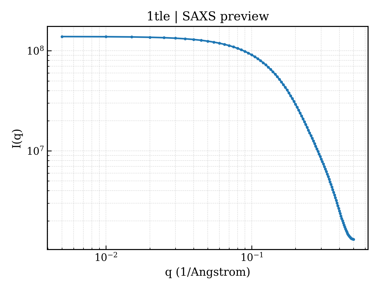 SAXS profile for 1tle