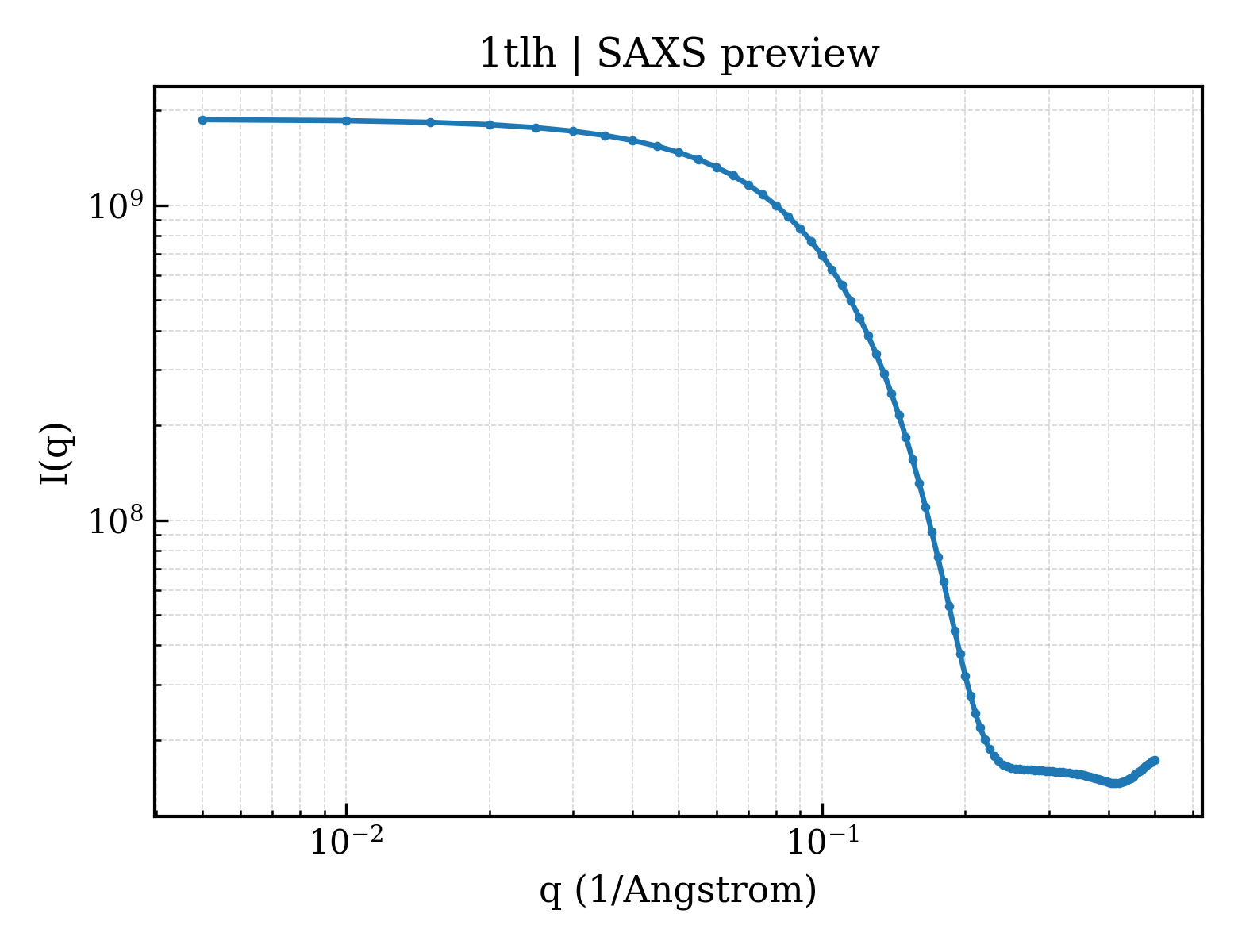 SAXS profile for 1tlh