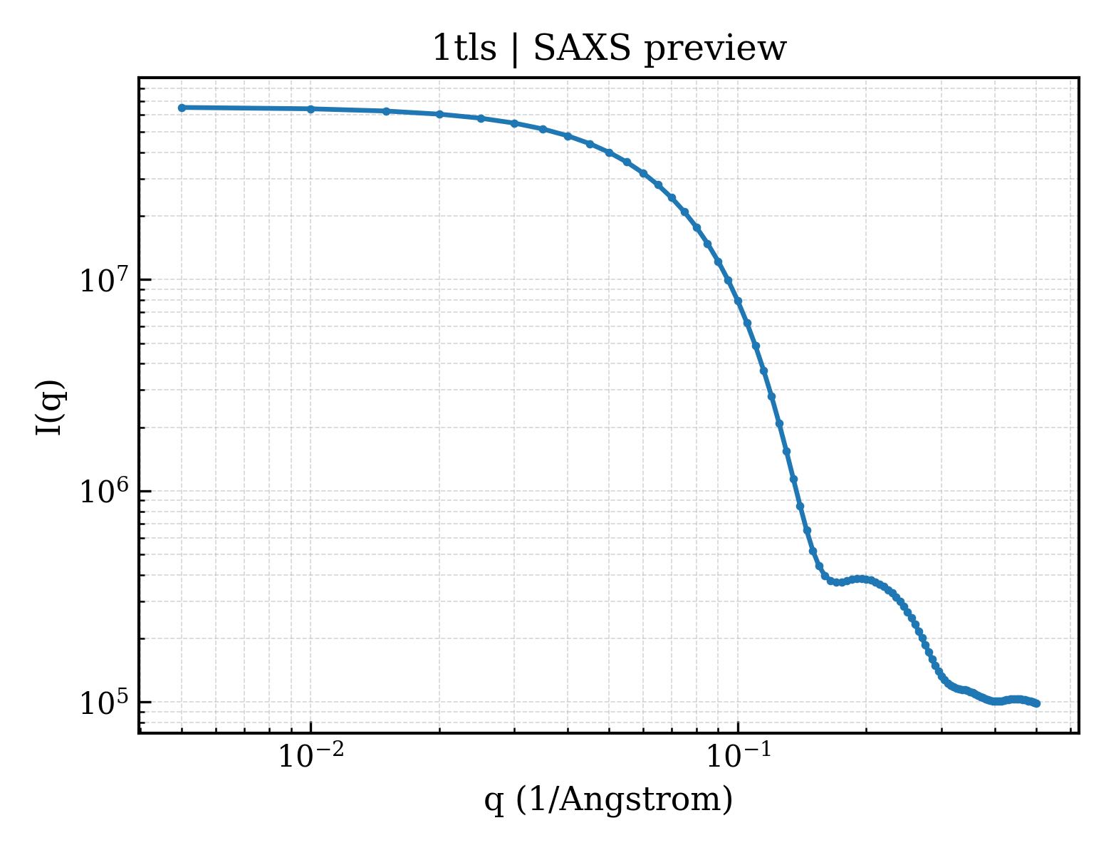 SAXS profile for 1tls