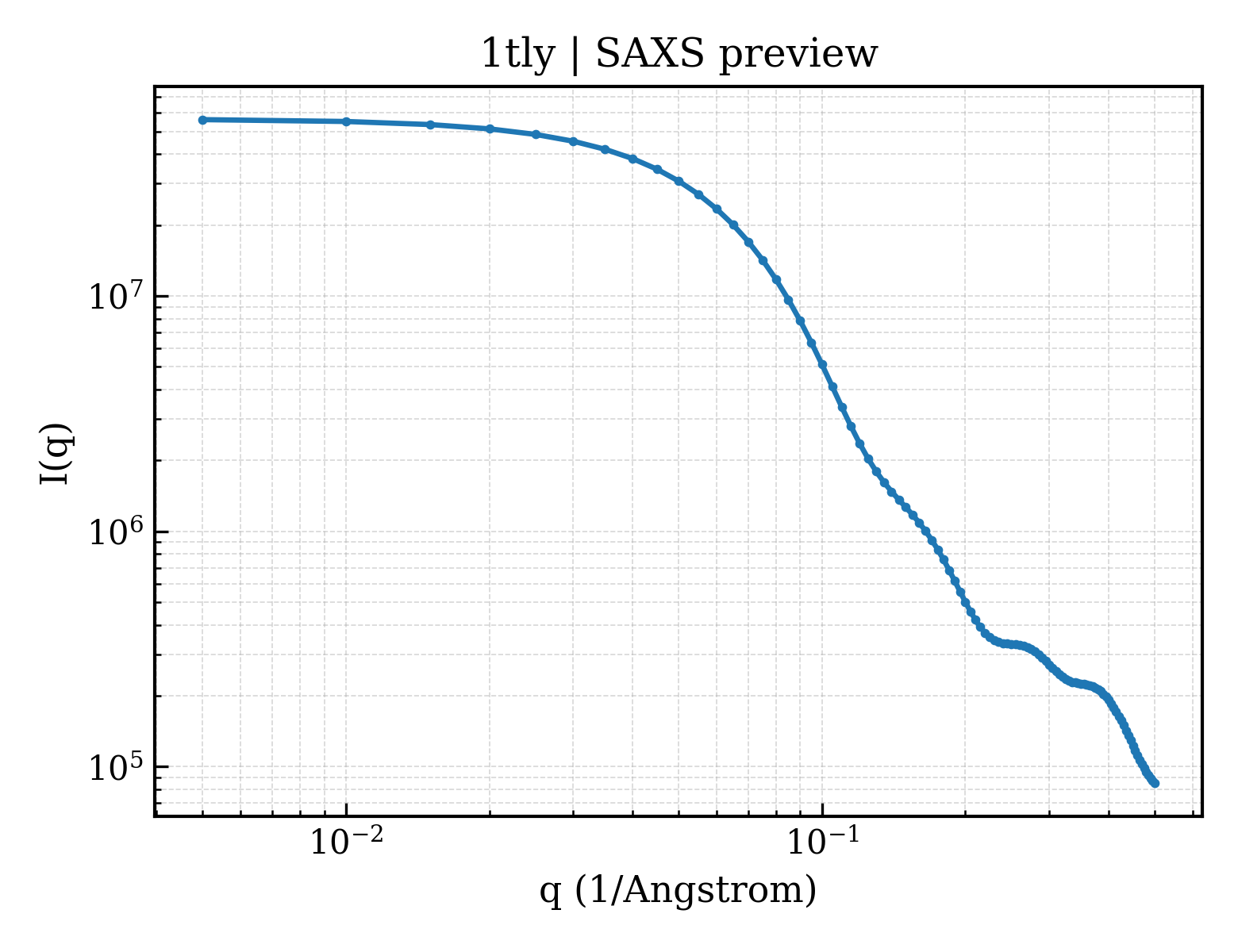 SAXS profile for 1tly