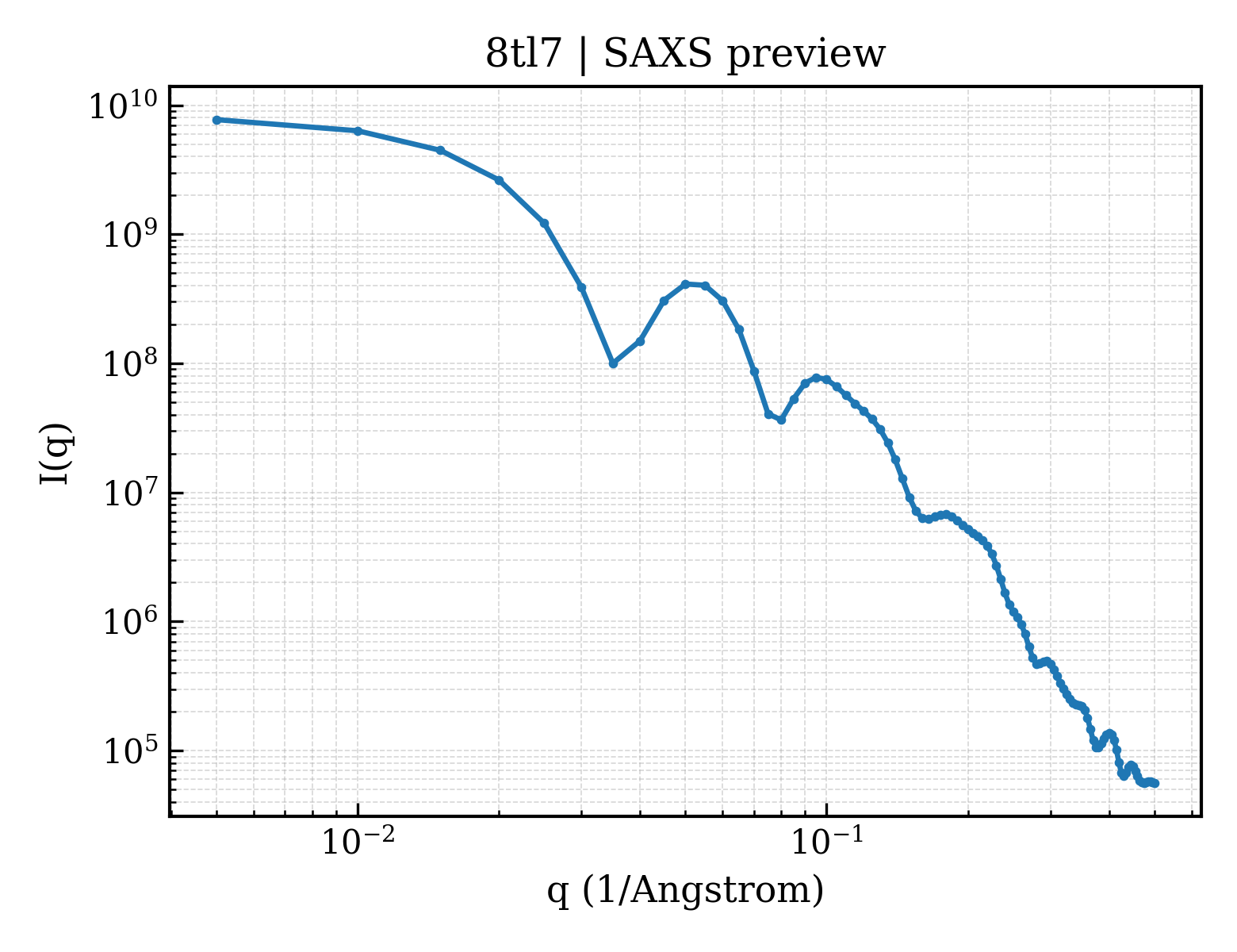 SAXS profile for 8tl7