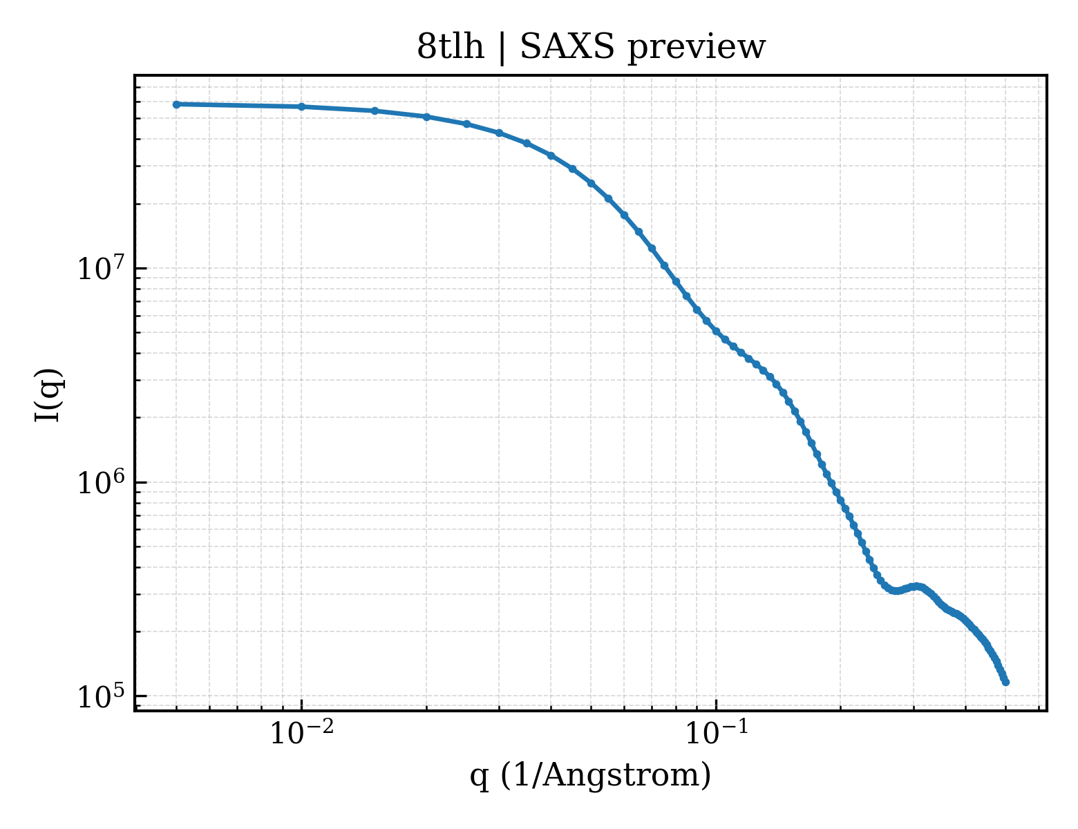 SAXS profile for 8tlh