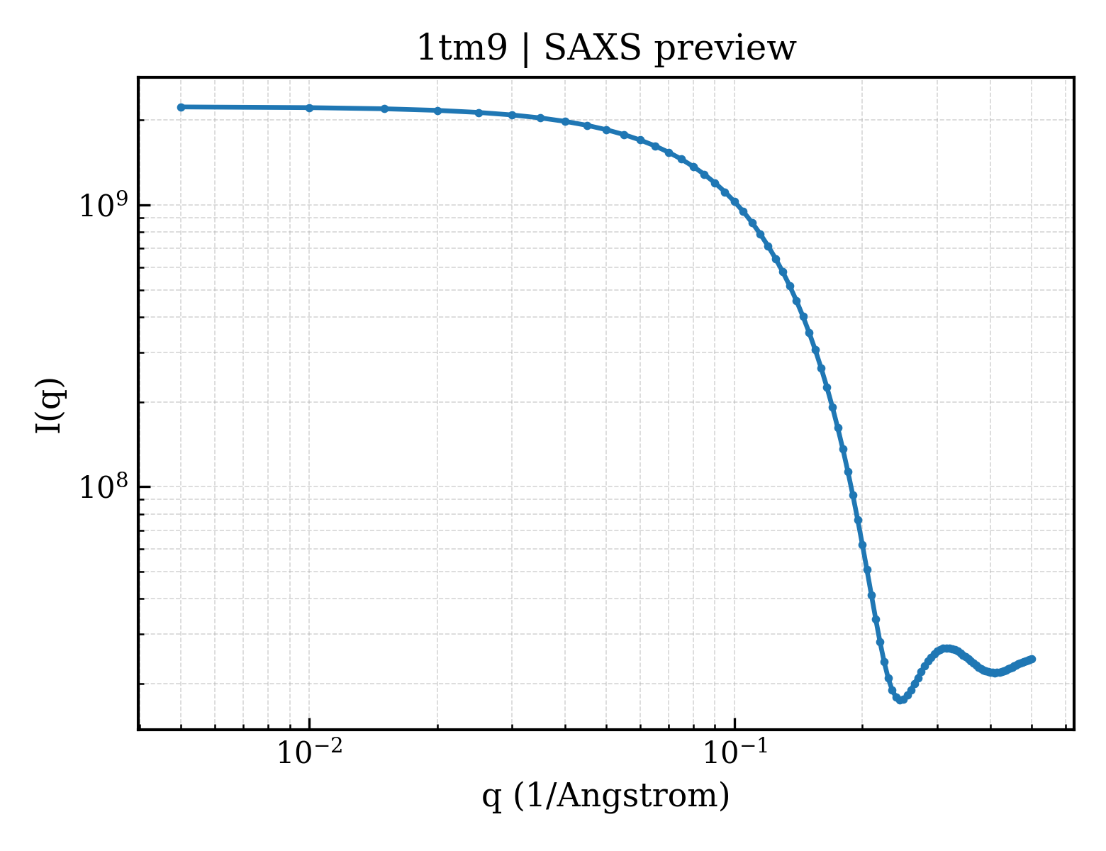 SAXS profile for 1tm9