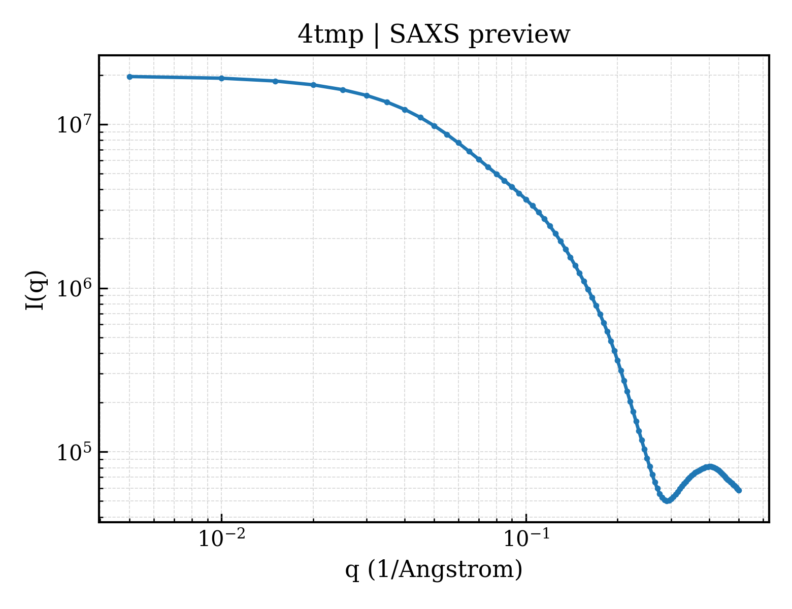 SAXS profile for 4tmp