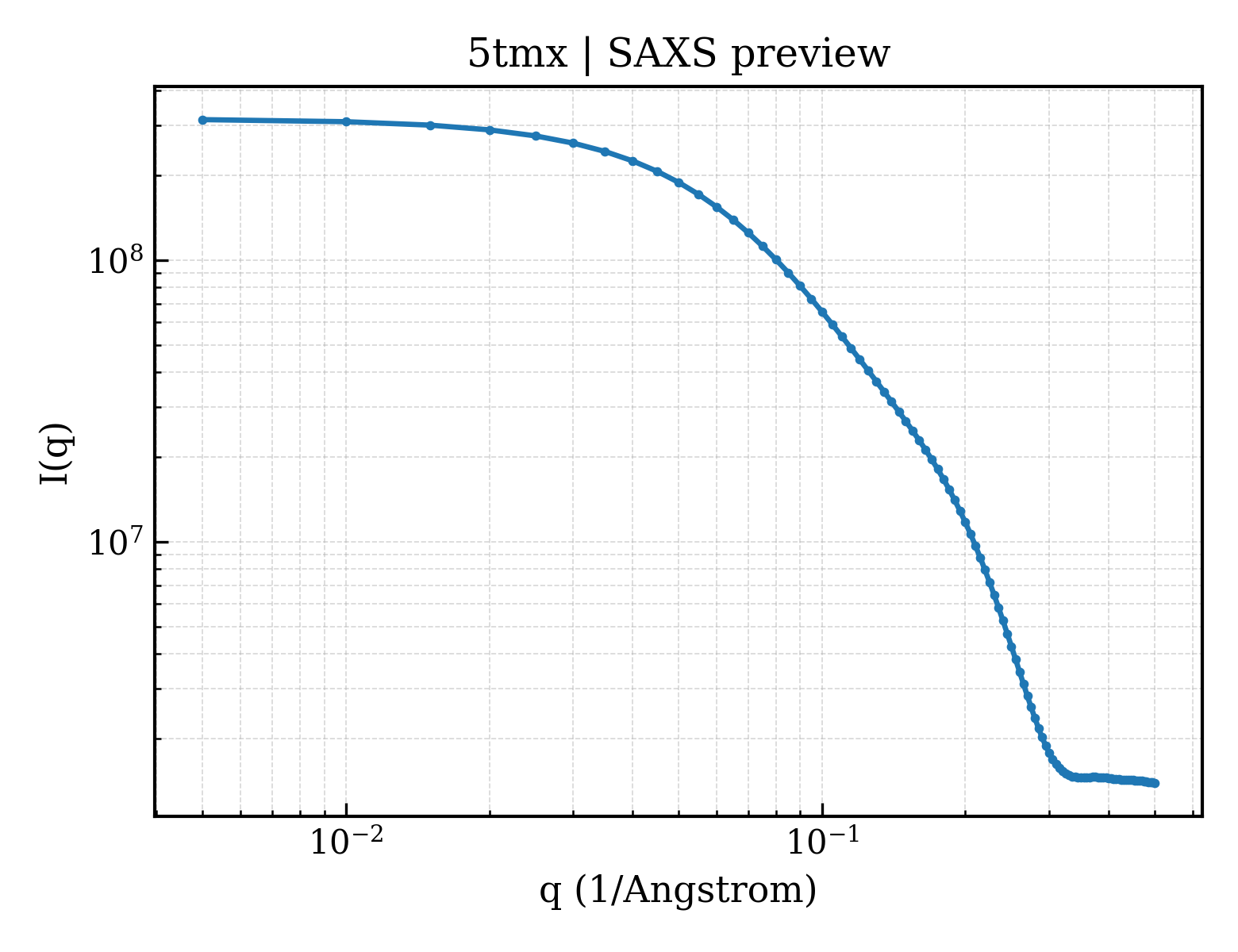 SAXS profile for 5tmx