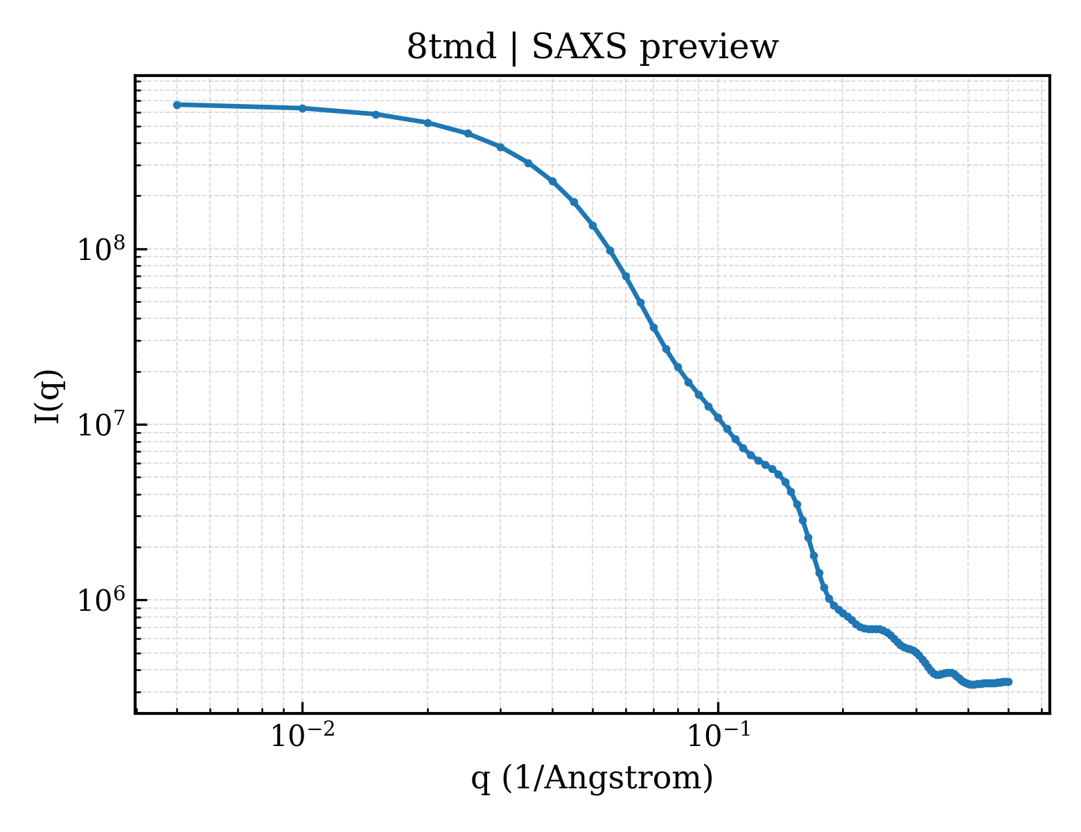 SAXS profile for 8tmd