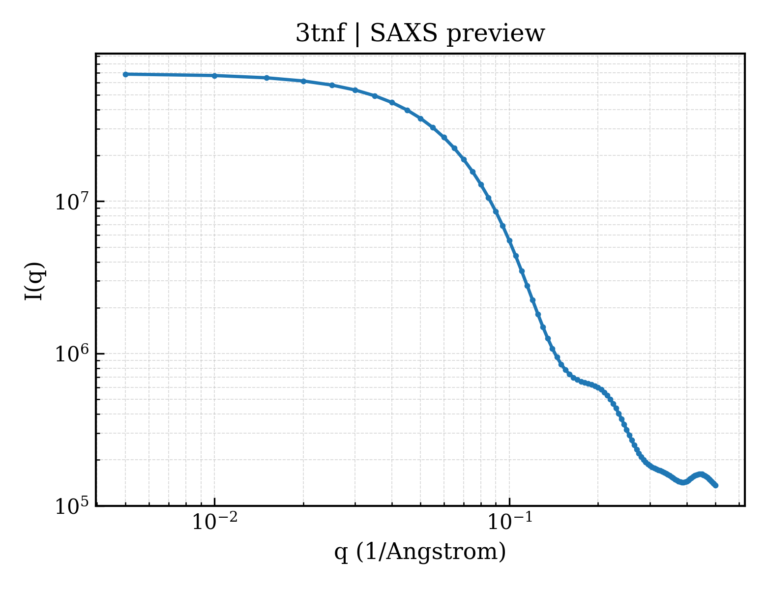 SAXS profile for 3tnf