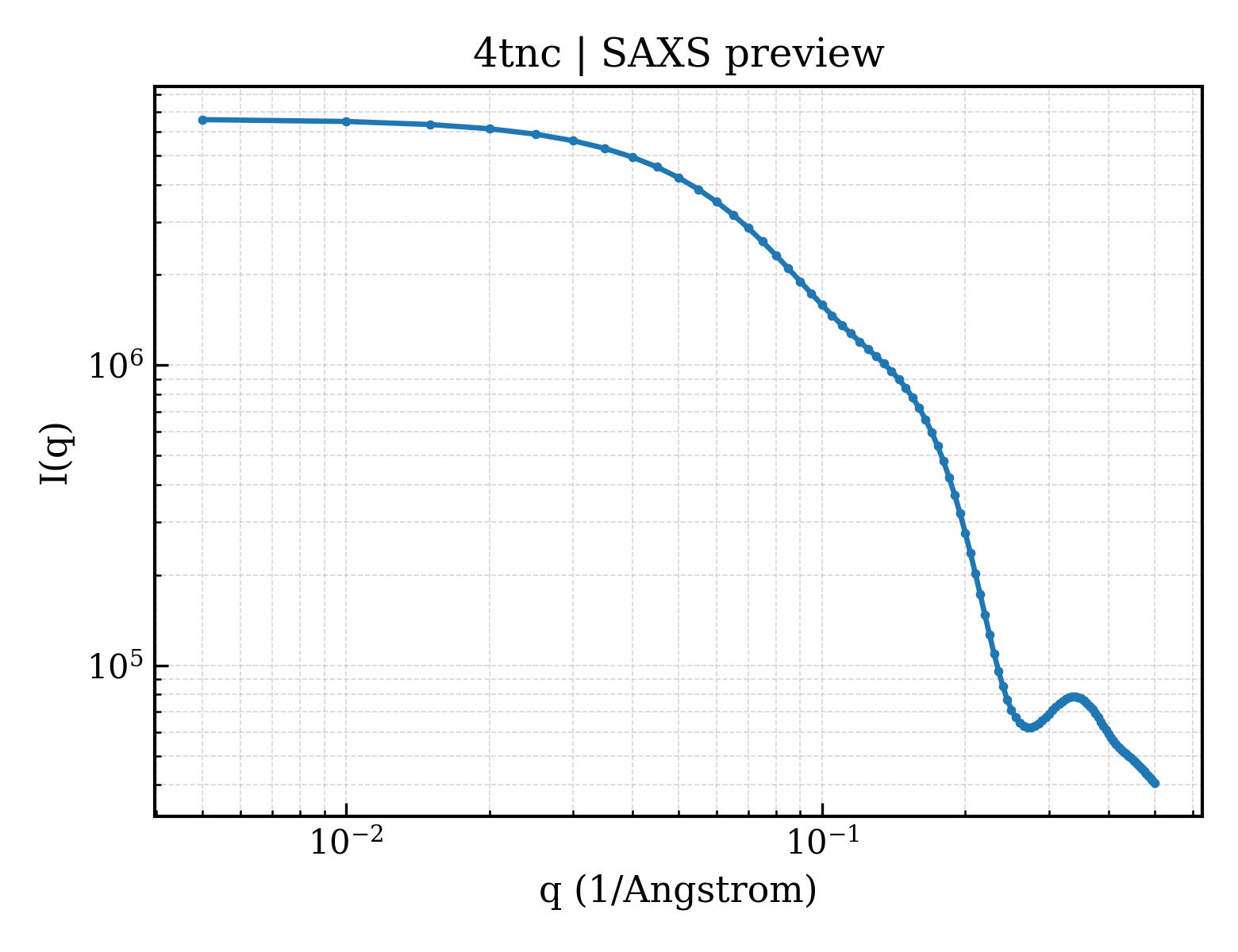 SAXS profile for 4tnc