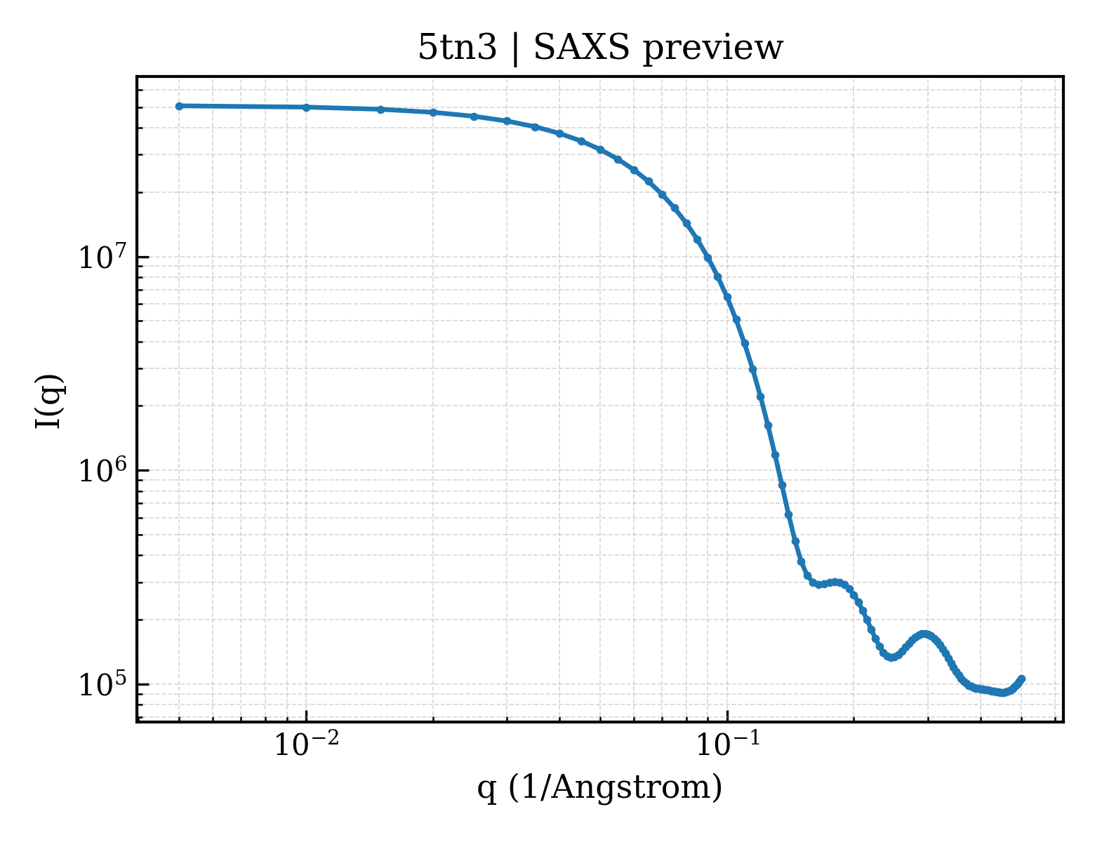 SAXS profile for 5tn3